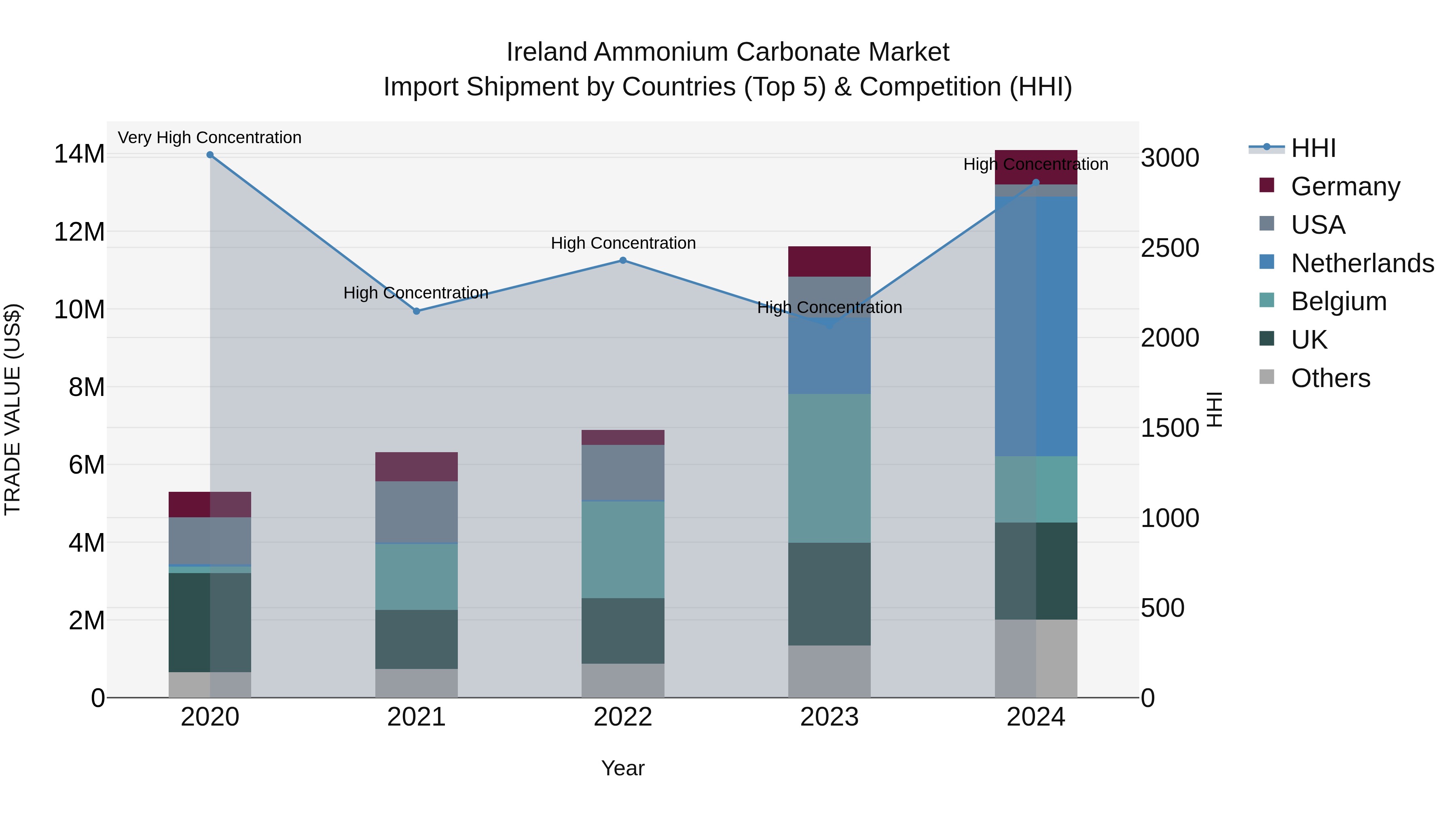 Ireland Ammonium Carbonate Market Top 5 Importing Countries and Market Competition (HHI) Analysis