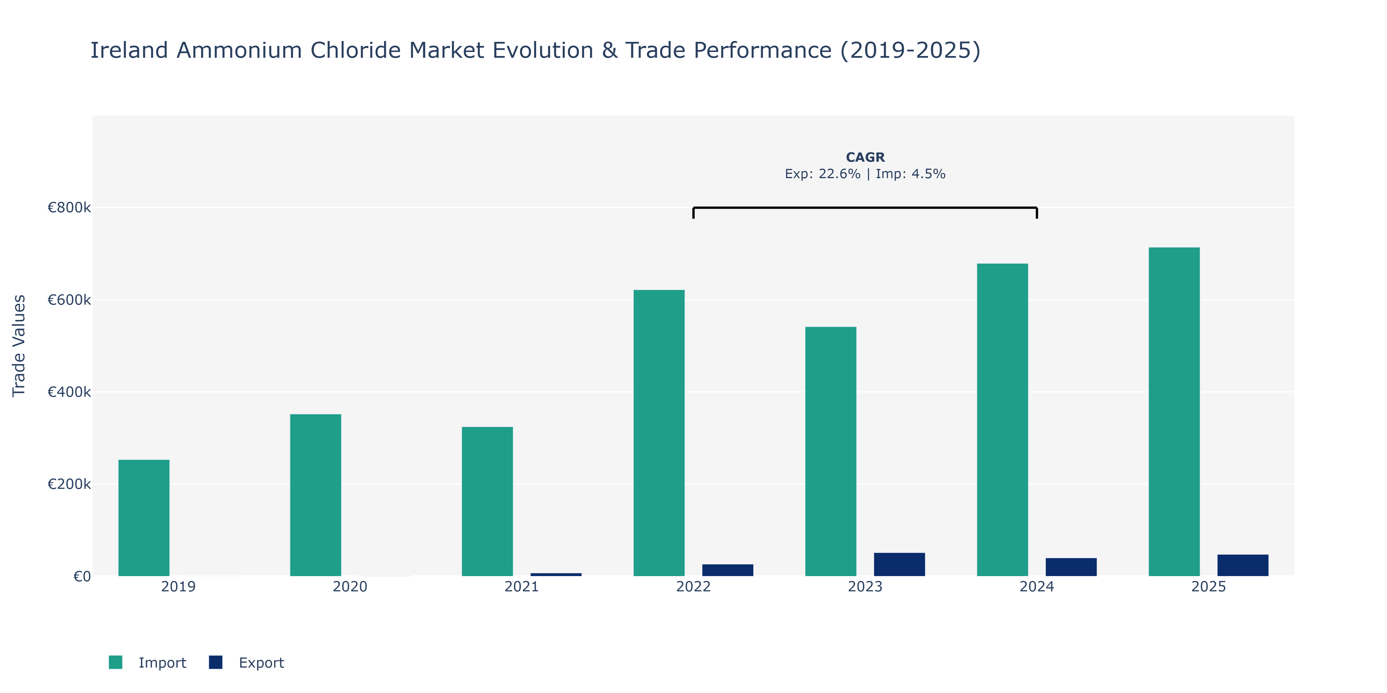 Ireland Ammonium Chloride Market: Production & Trade Performance (2019-2025)