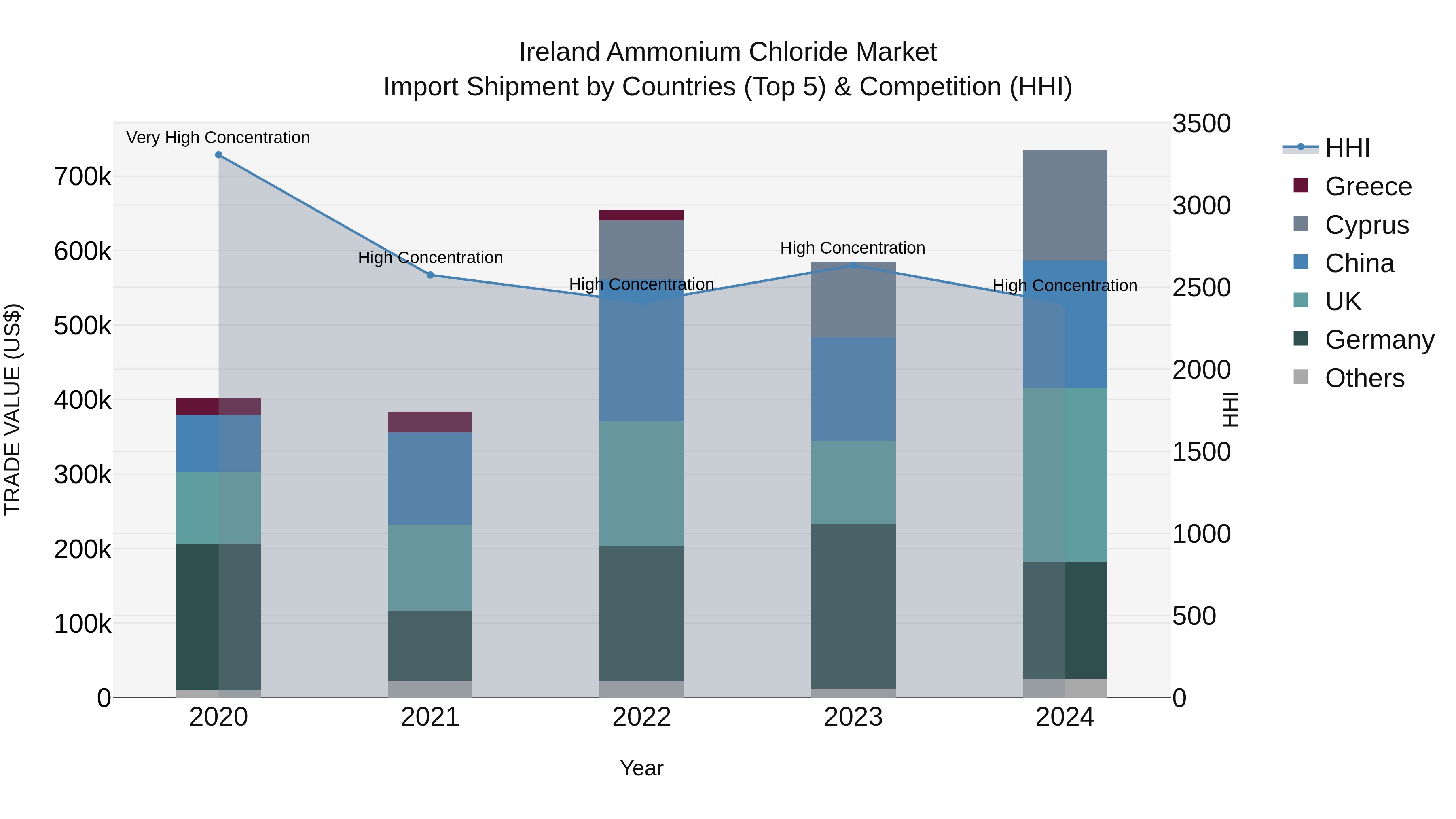 Ireland Ammonium Chloride Market Top 5 Importing Countries and Market Competition (HHI) Analysis