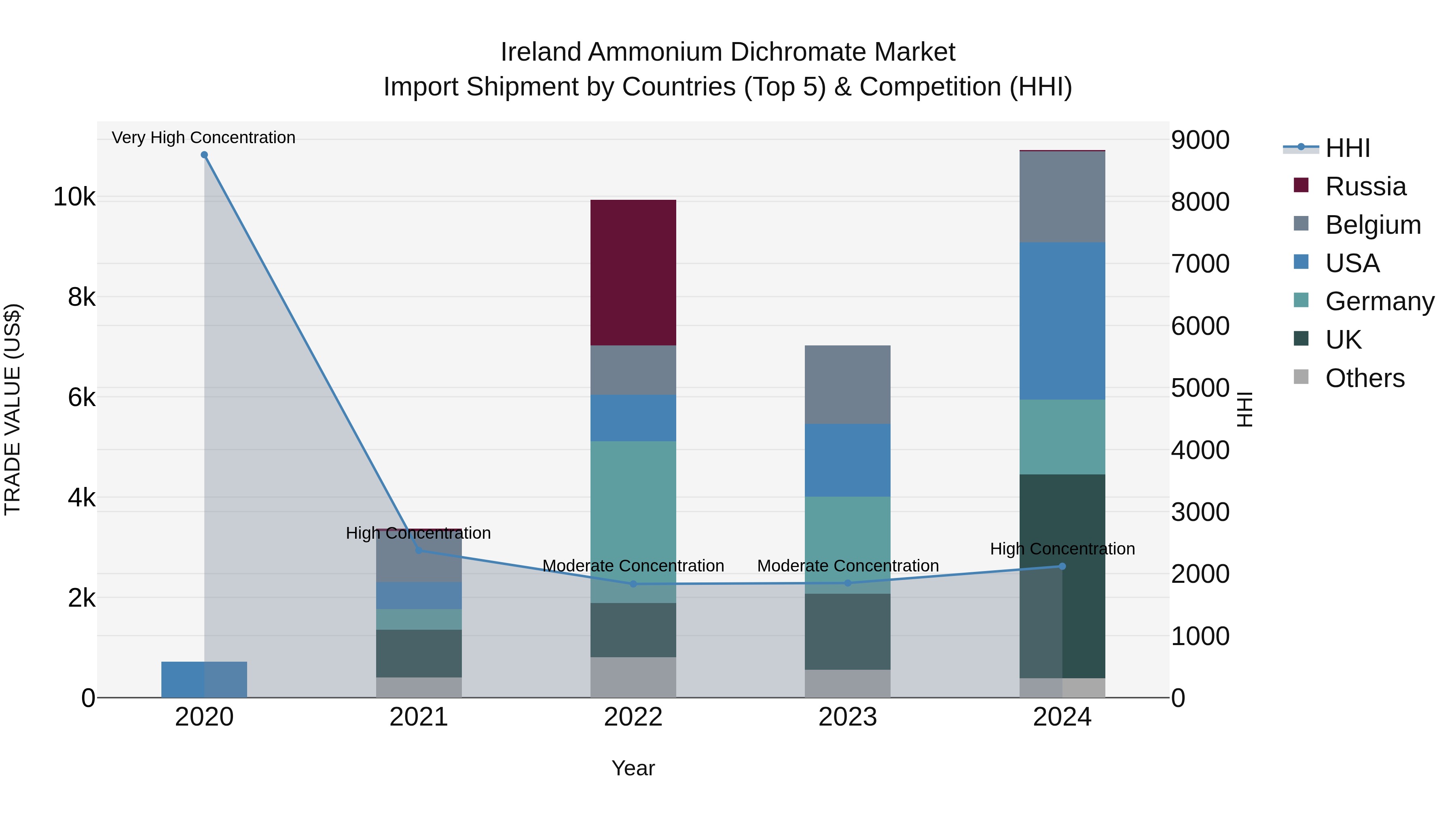 Ireland Ammonium Dichromate Market Top 5 Importing Countries and Market Competition (HHI) Analysis