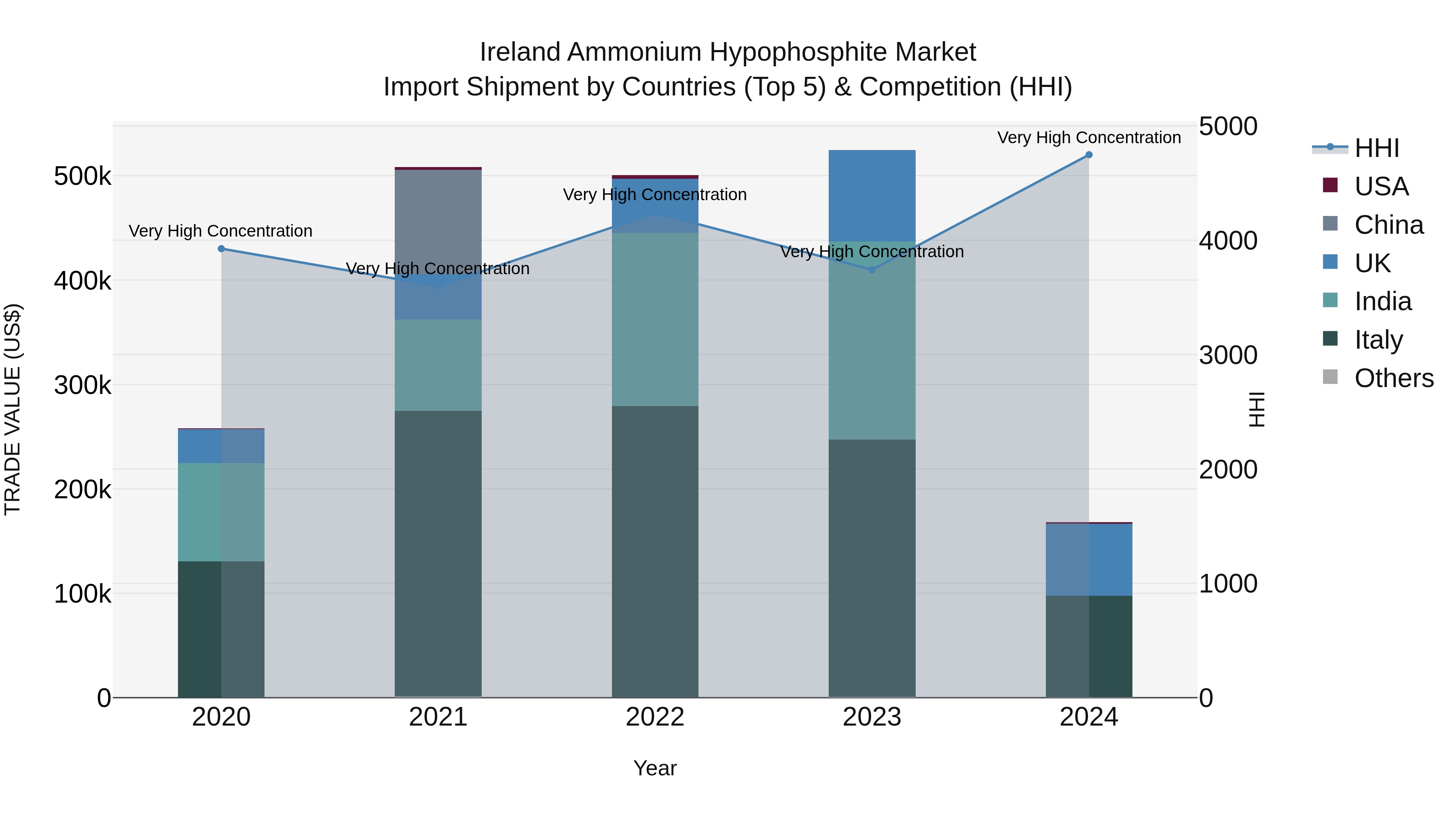 Ireland Ammonium Hypophosphite Market Top 5 Importing Countries and Market Competition (HHI) Analysis