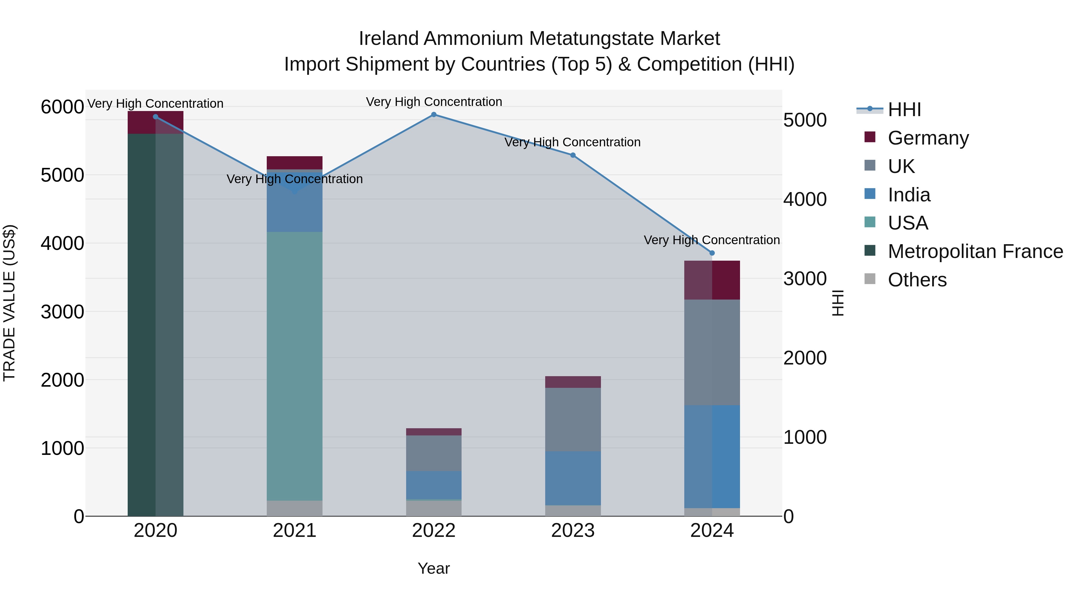 Ireland Ammonium Metatungstate Market Top 5 Importing Countries and Market Competition (HHI) Analysis