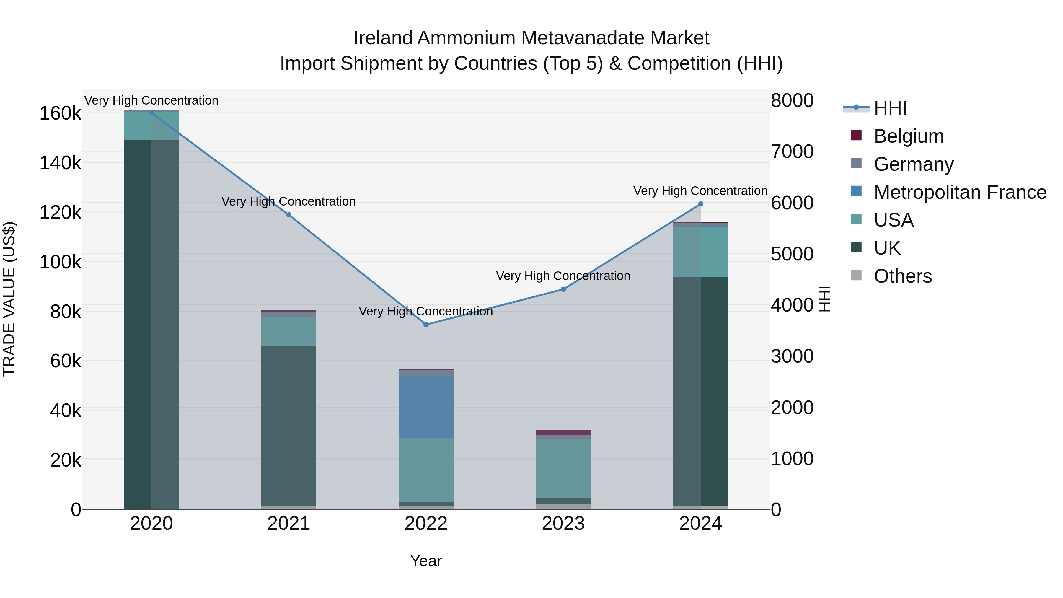 Ireland Ammonium Metavanadate Market Top 5 Importing Countries and Market Competition (HHI) Analysis