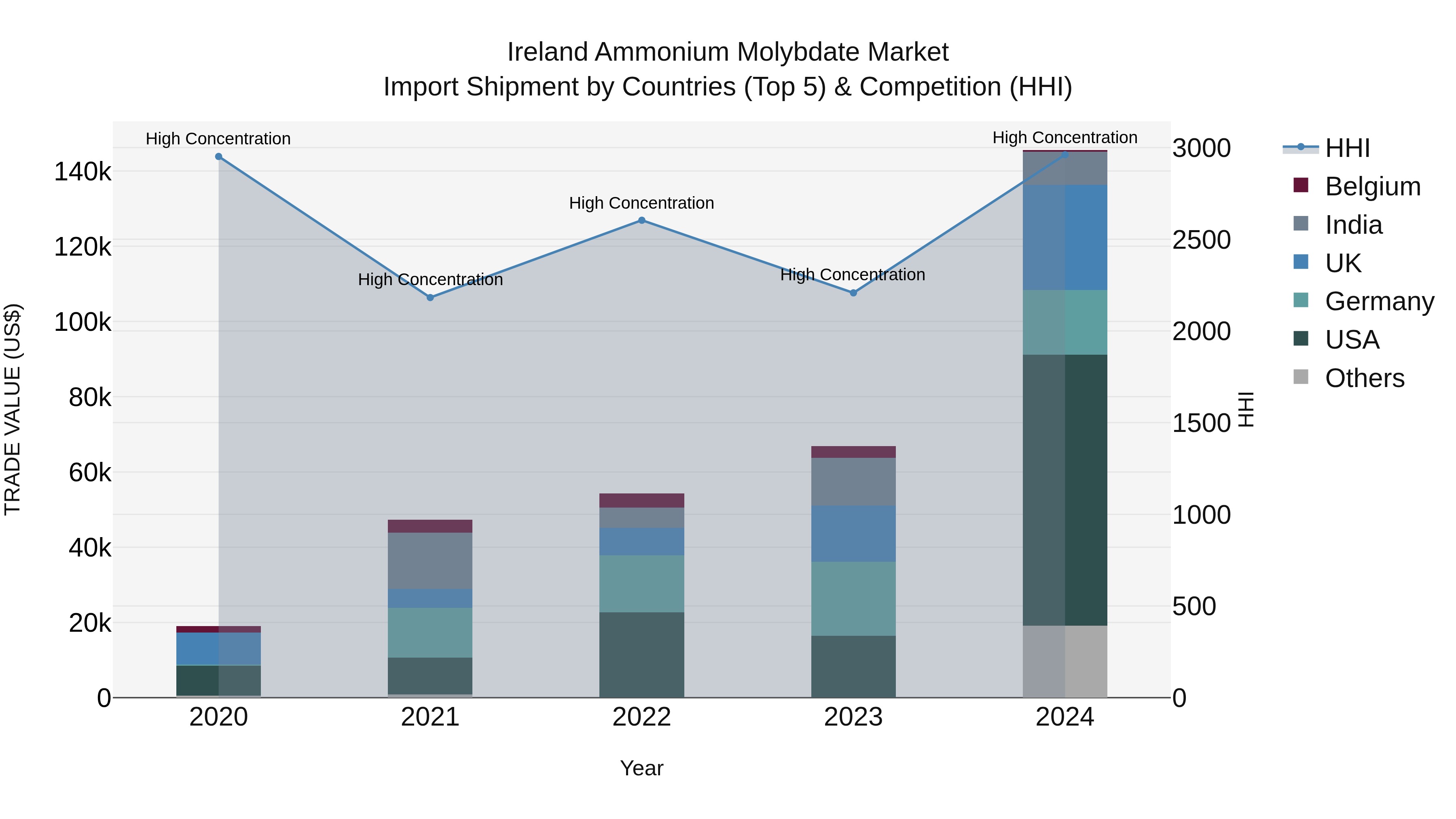 Ireland Ammonium Molybdate Market Top 5 Importing Countries and Market Competition (HHI) Analysis