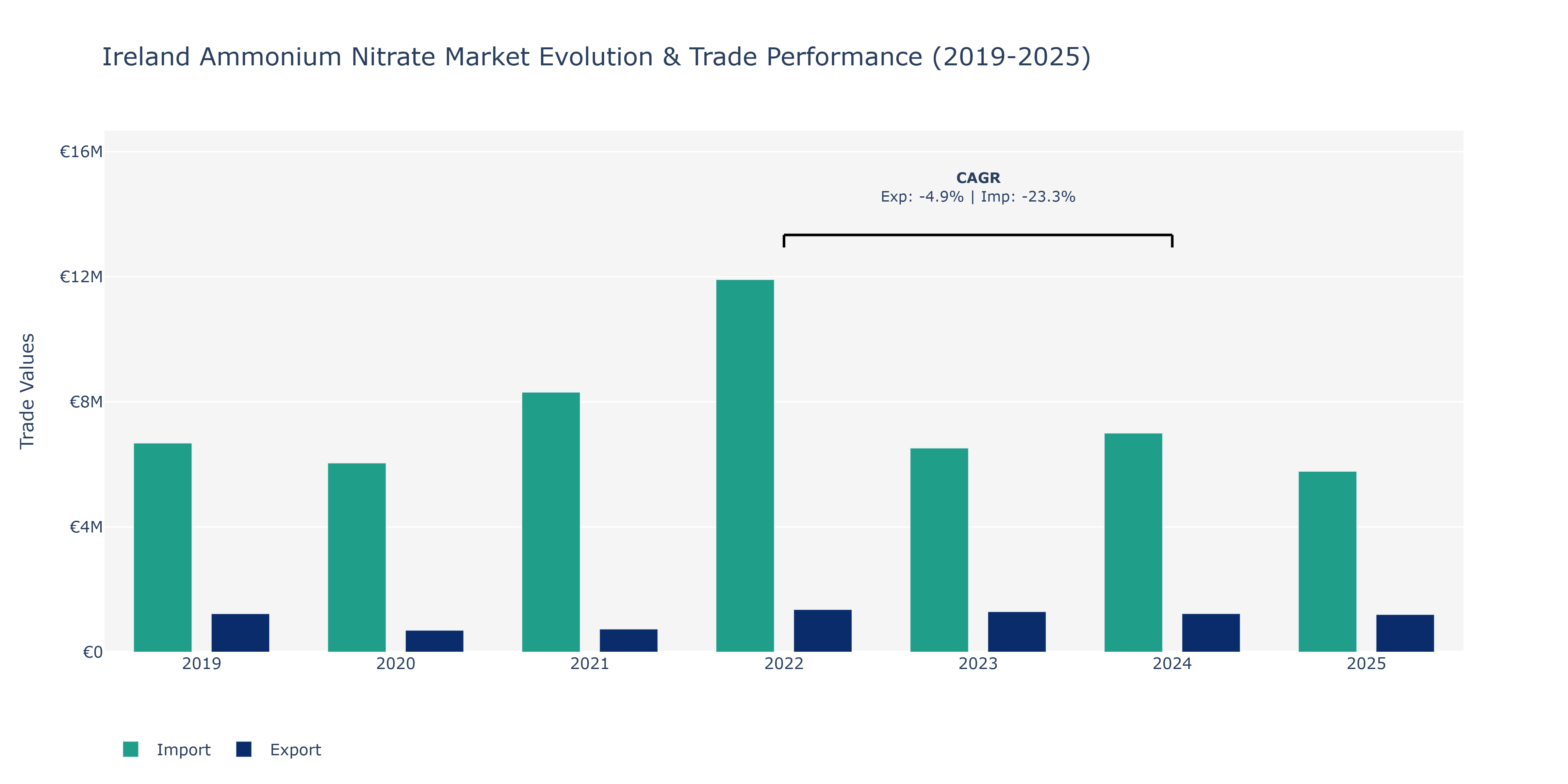 Ireland Ammonium Nitrate Market: Production & Trade Performance (2019-2025) Size