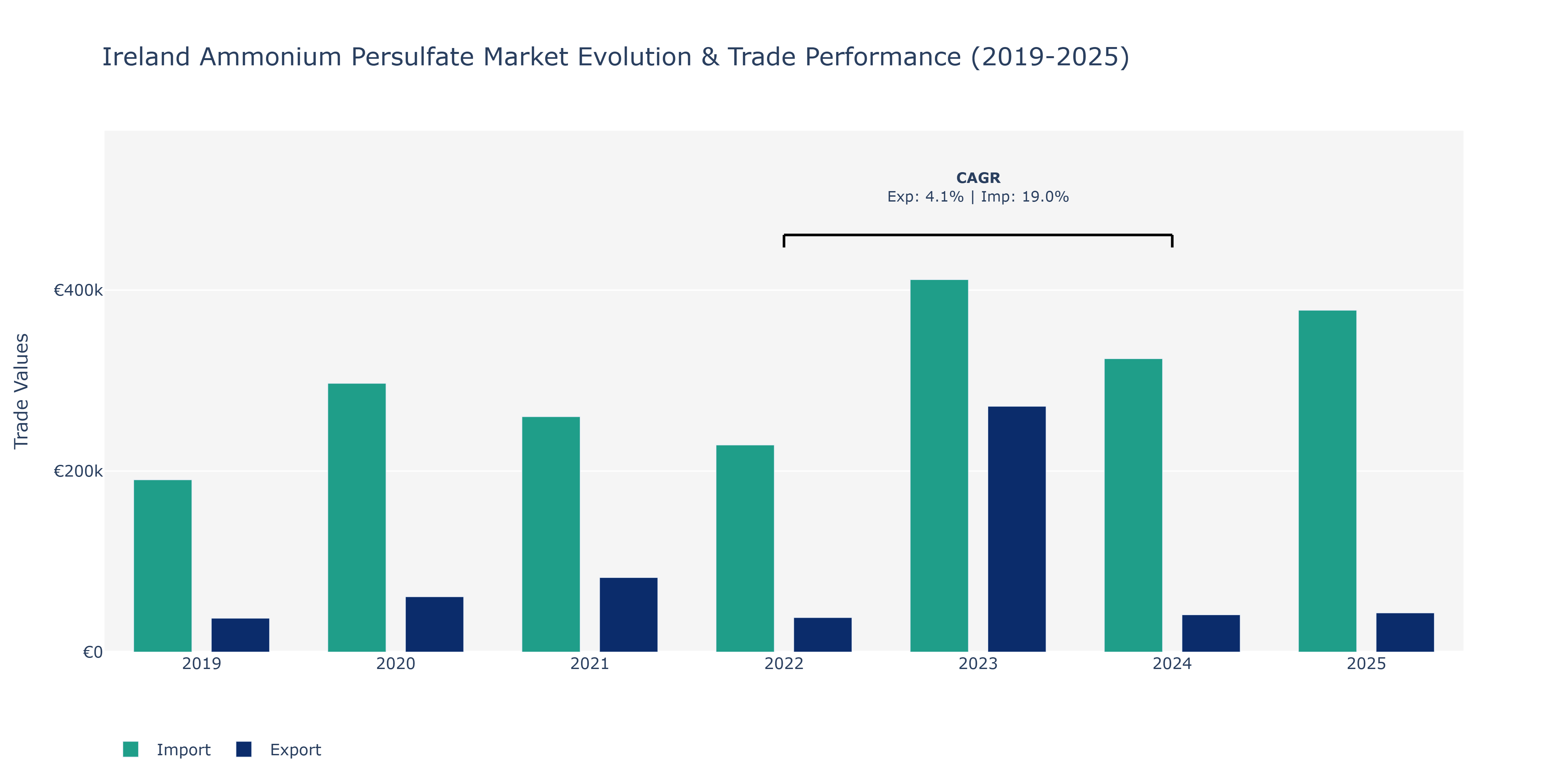 Ireland Ammonium Persulfate Market: Production & Trade Performance (2019-2025)
