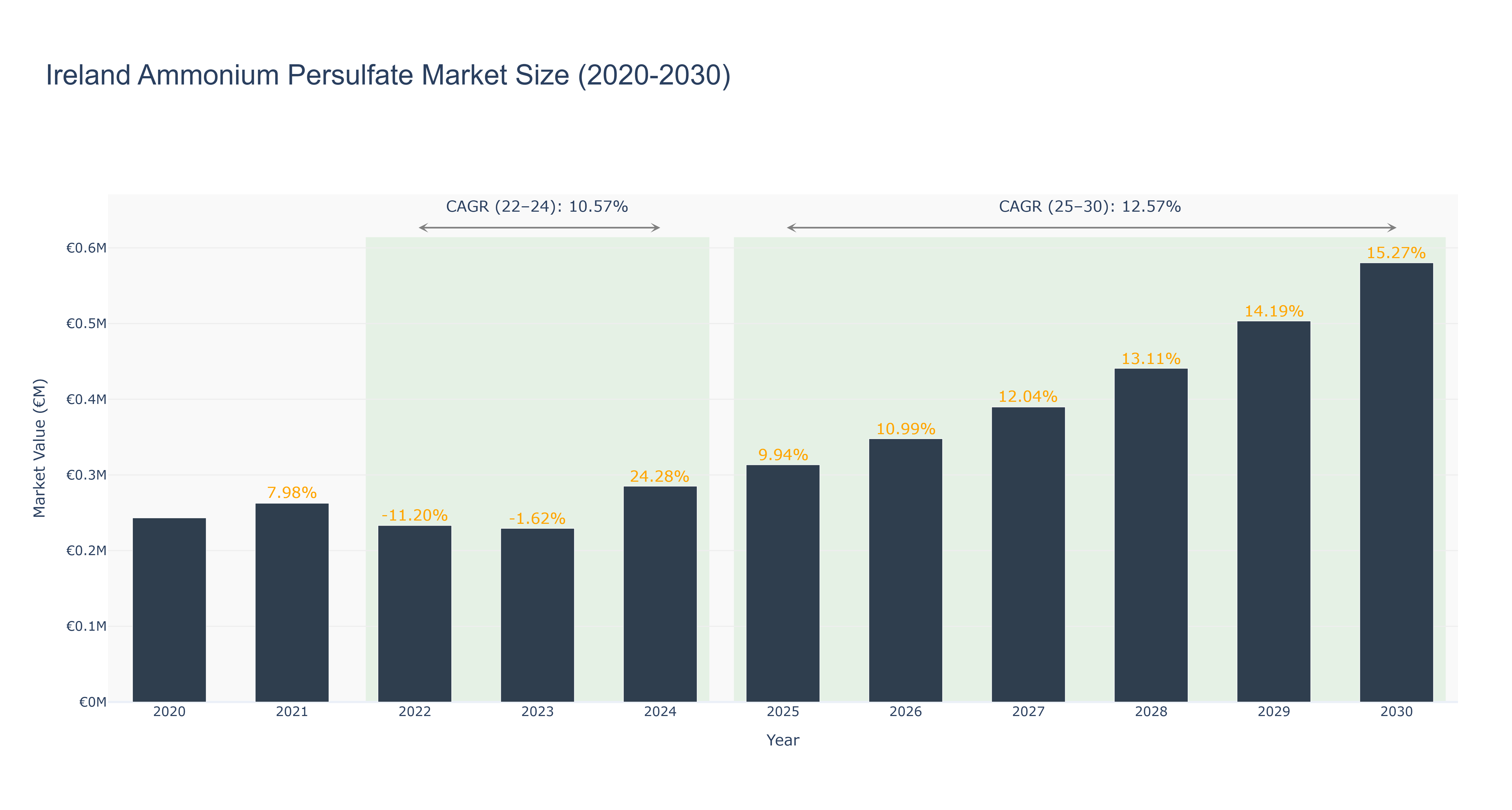 Ireland Ammonium Persulfate Market Size (2020-2030)