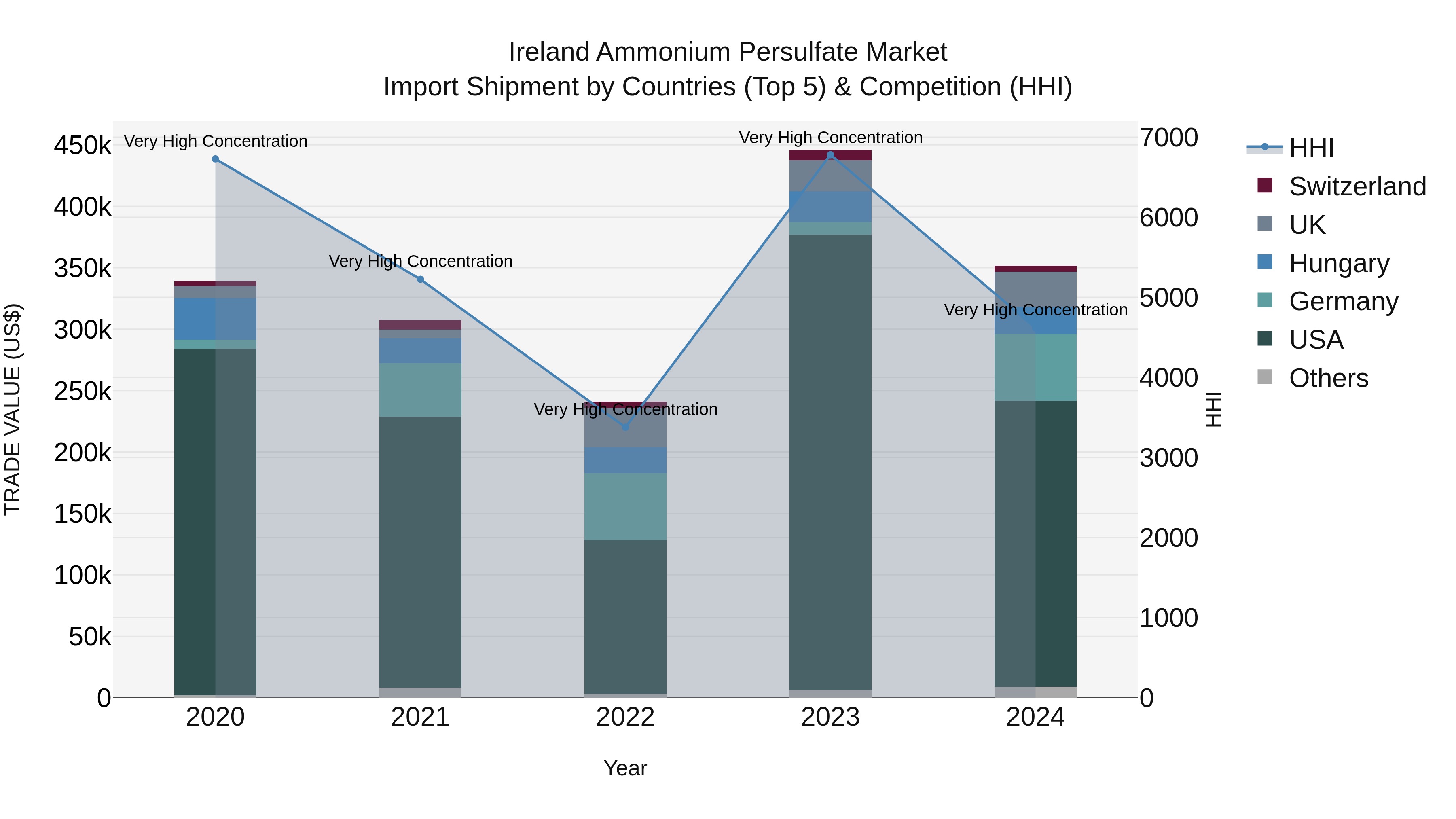 Ireland Ammonium Persulfate Market Top 5 Importing Countries and Market Competition (HHI) Analysis