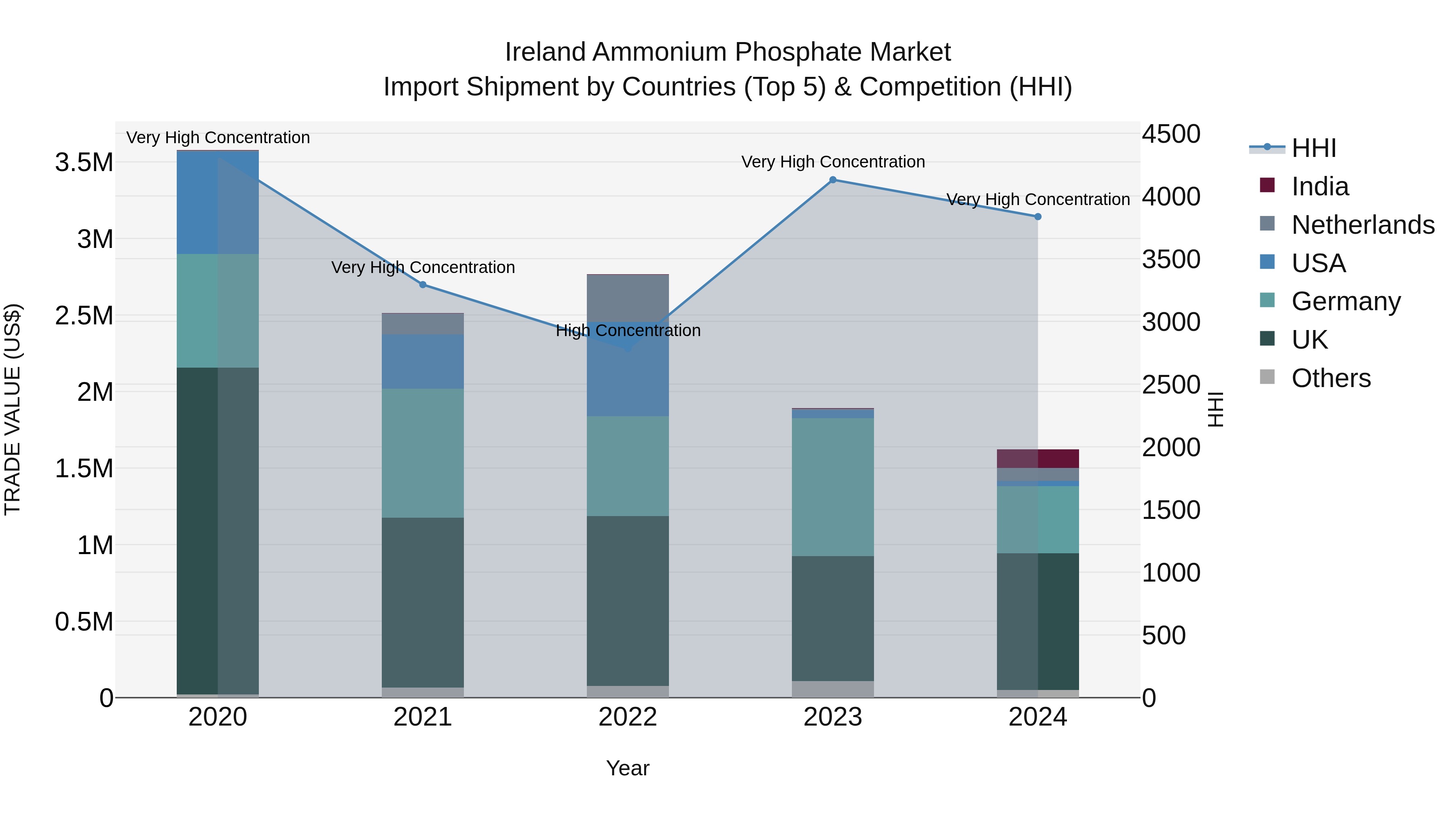 Ireland Ammonium Phosphate Market Top 5 Importing Countries and Market Competition (HHI) Analysis