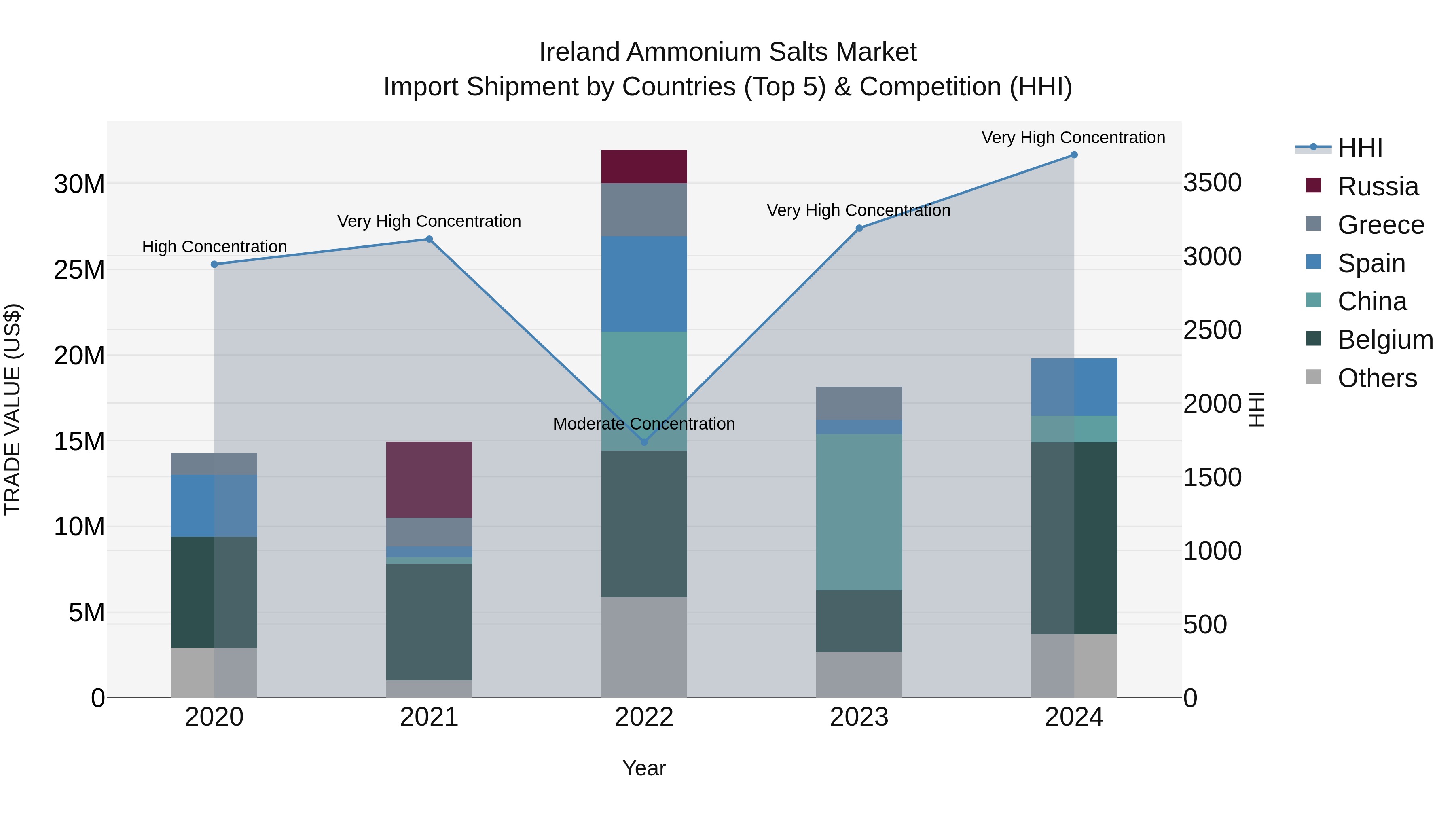 Ireland Ammonium Salts Market Top 5 Importing Countries and Market Competition (HHI) Analysis