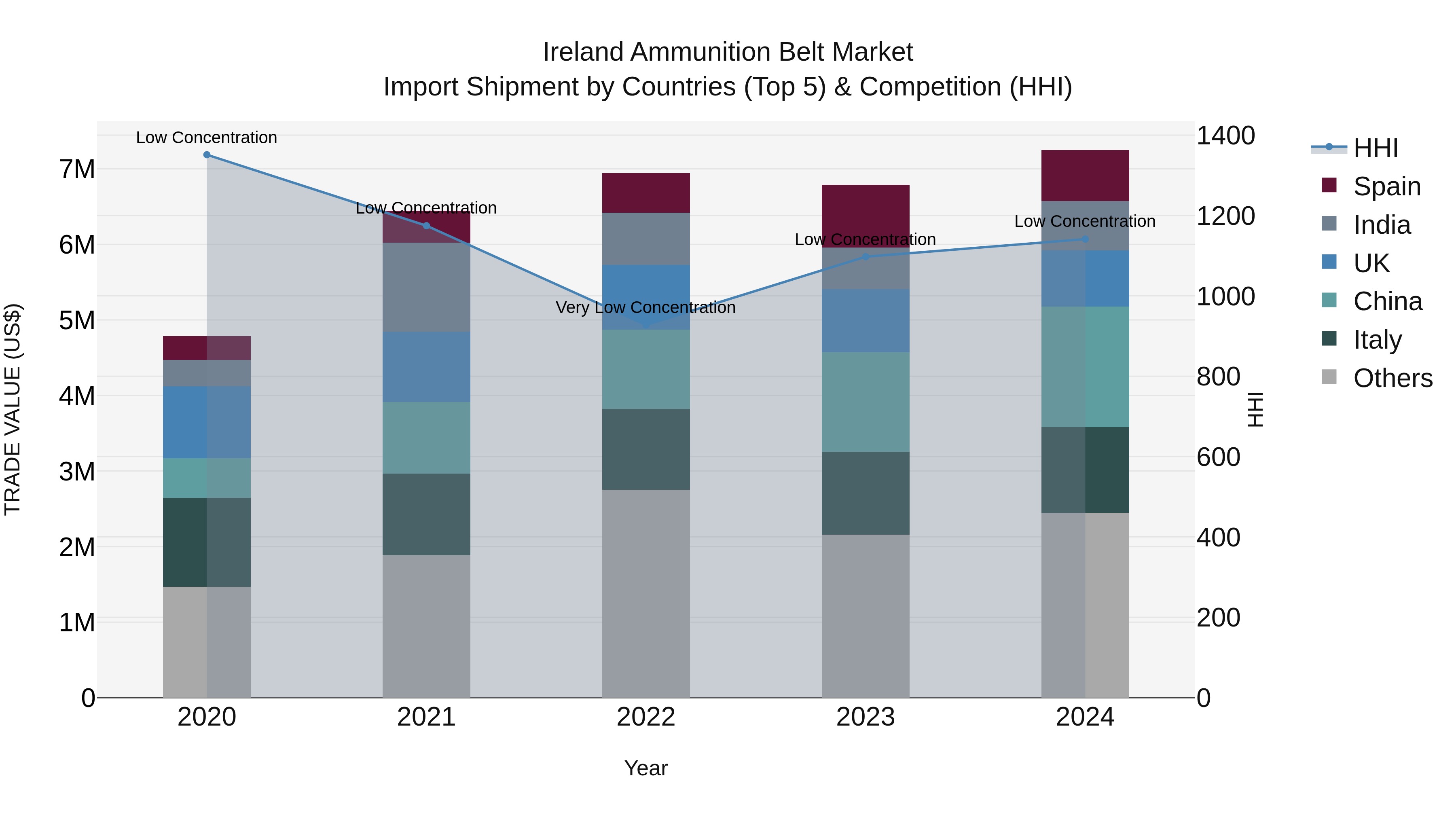 Ireland Ammunition Belt Market Top 5 Importing Countries and Market Competition (HHI) Analysis