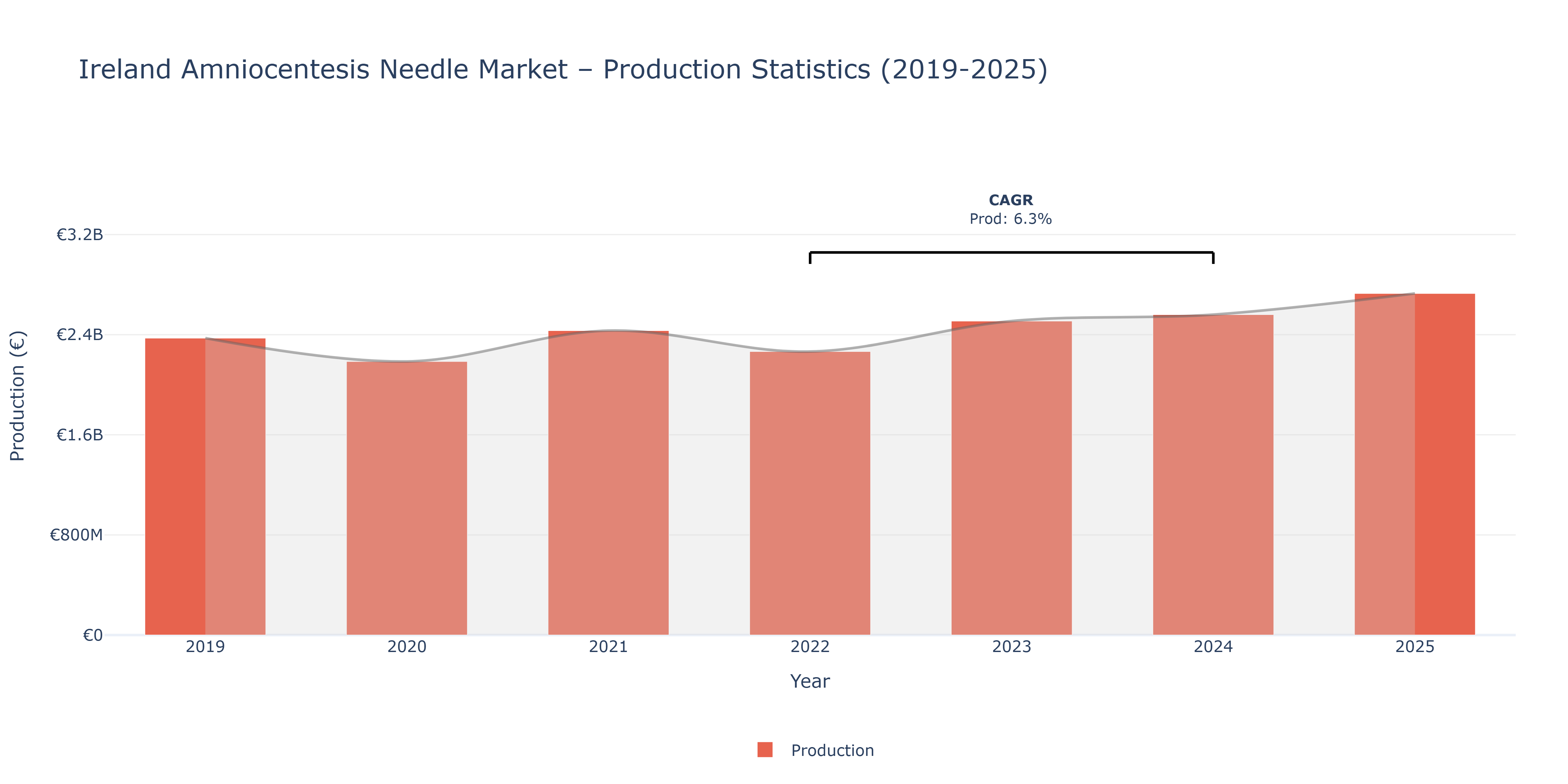 Ireland Amniocentesis Needle - Market Production Statistics (2019-2025)