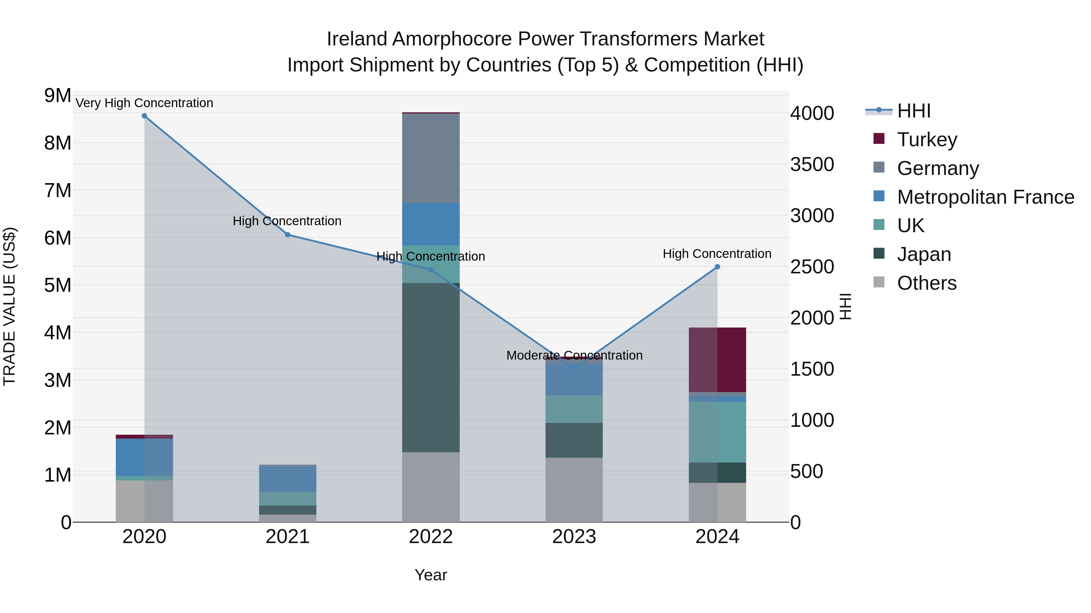 Ireland Amorphocore Power Transformers Market Top 5 Importing Countries and Market Competition (HHI) Analysis