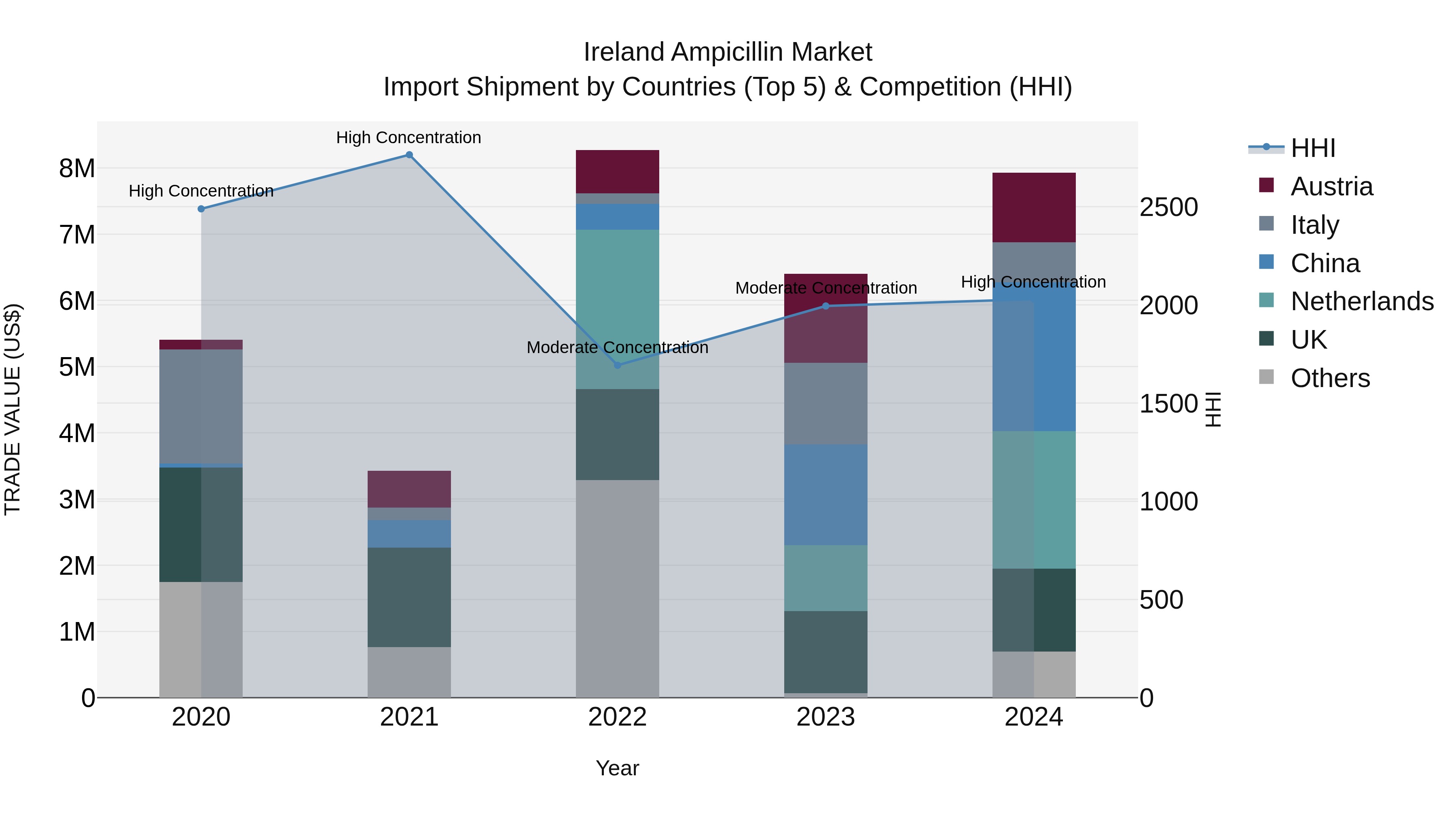 Ireland Ampicillin Market Top 5 Importing Countries and Market Competition (HHI) Analysis