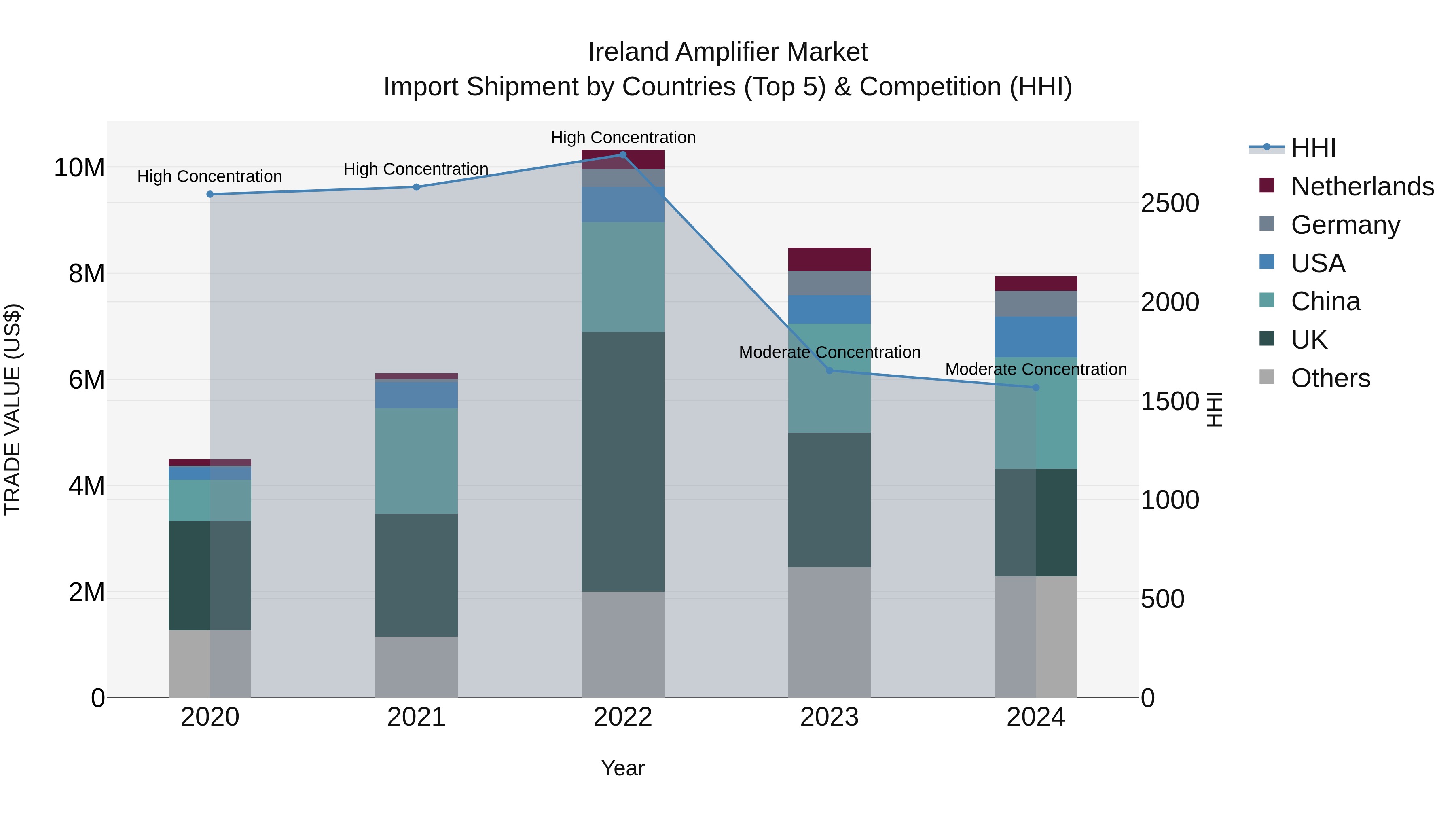 Ireland Amplifier Market Top 5 Importing Countries and Market Competition (HHI) Analysis
