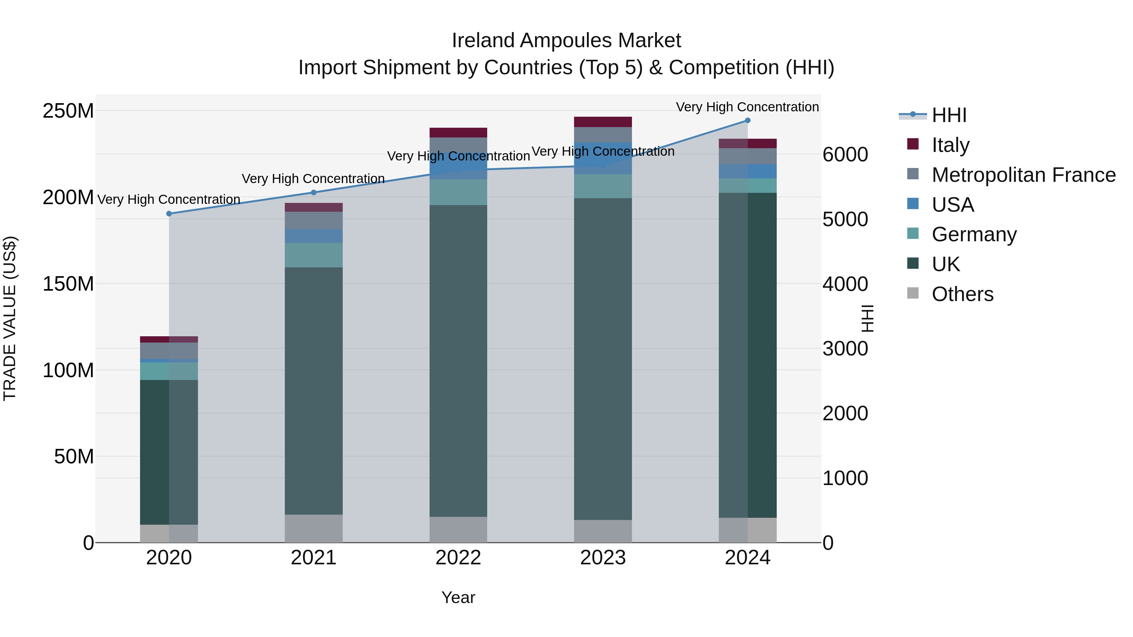 Ireland Ampoules Market Top 5 Importing Countries and Market Competition (HHI) Analysis