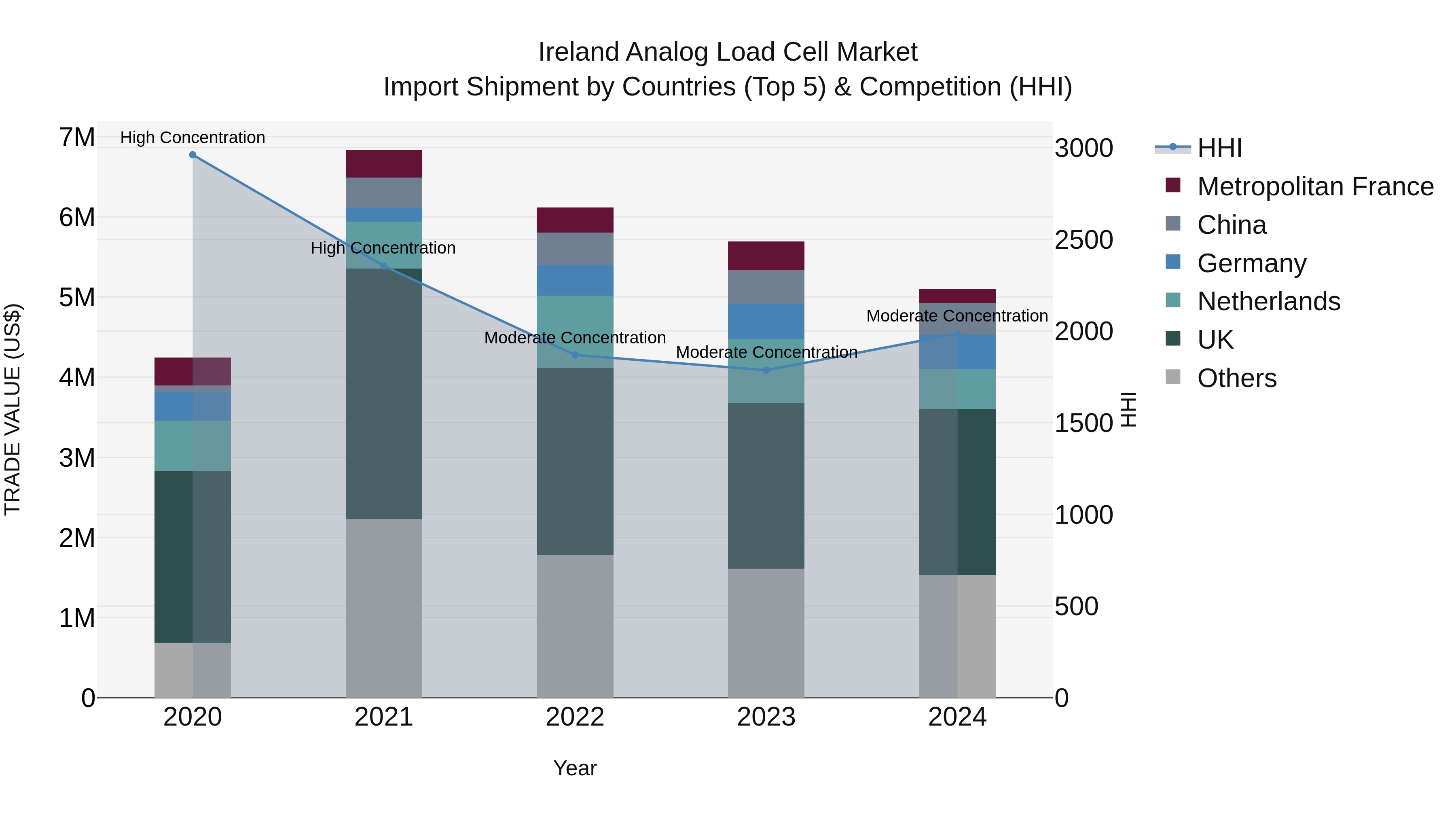 Ireland Analog Load Cell Market Top 5 Importing Countries and Market Competition (HHI) Analysis