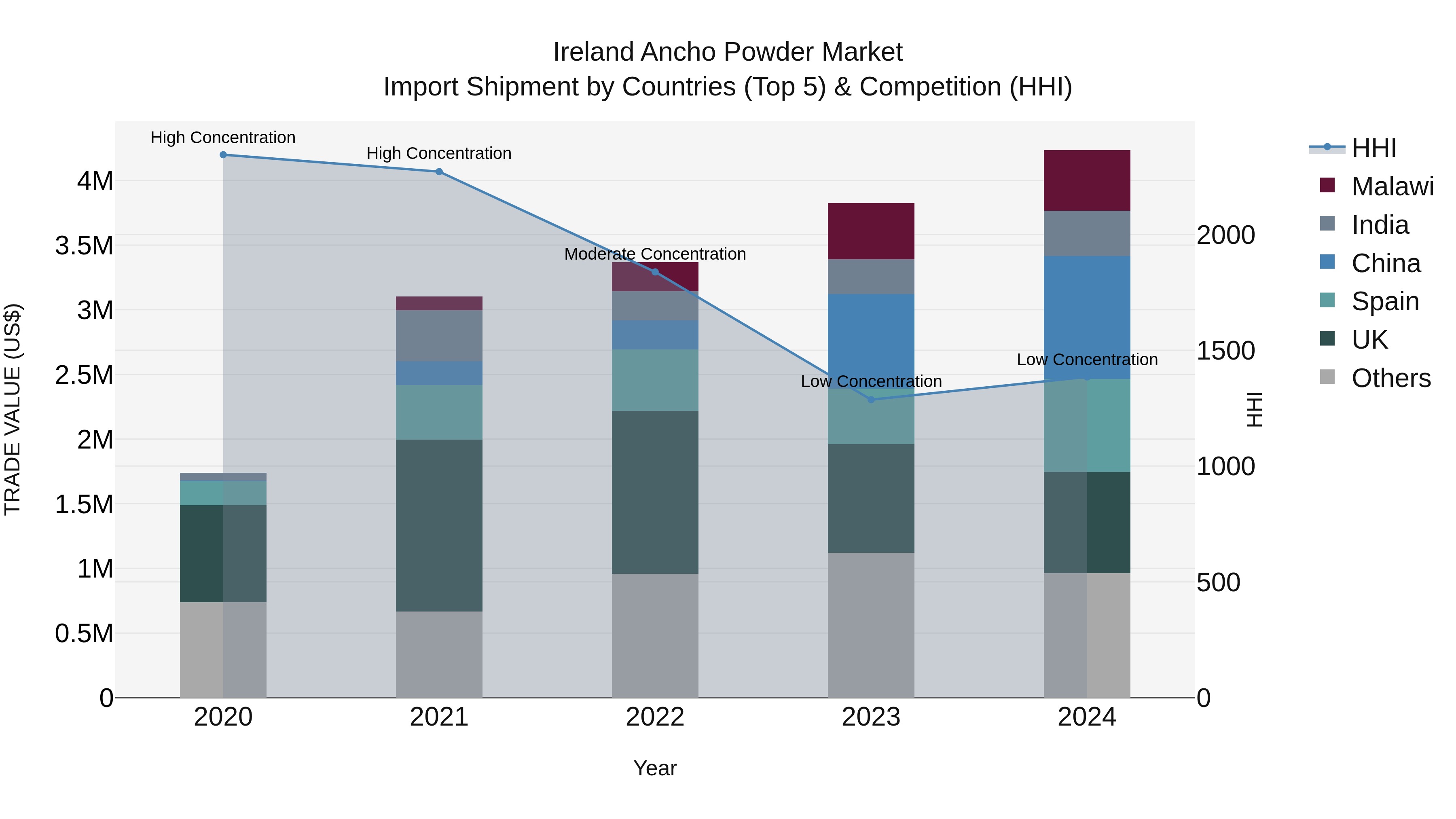 Ireland Ancho Powder Market Top 5 Importing Countries and Market Competition (HHI) Analysis