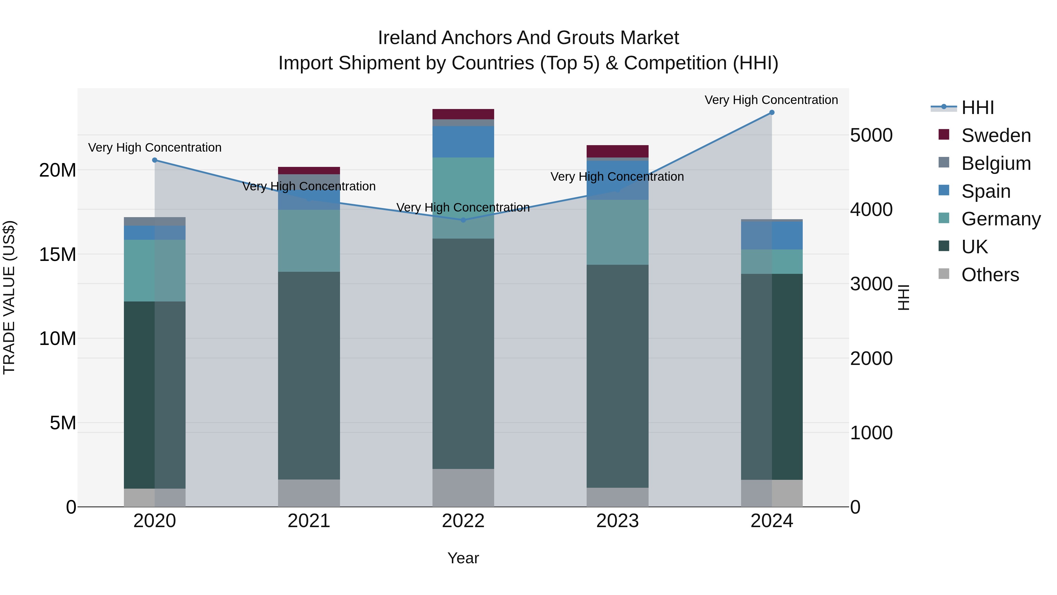 Ireland Anchors and Grouts Market Top 5 Importing Countries and Market Competition (HHI) Analysis