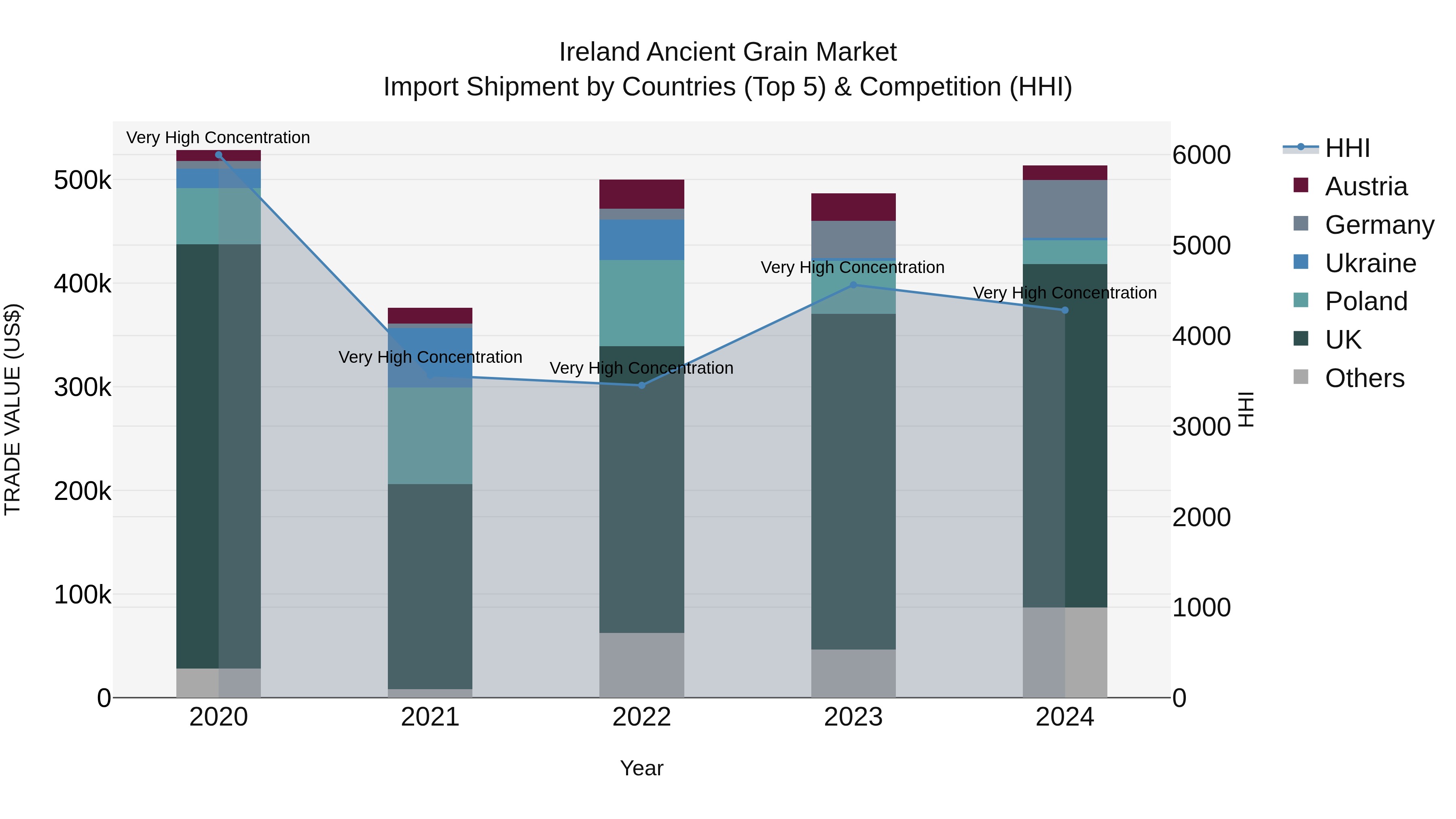 Ireland Ancient Grain Market Top 5 Importing Countries and Market Competition (HHI) Analysis