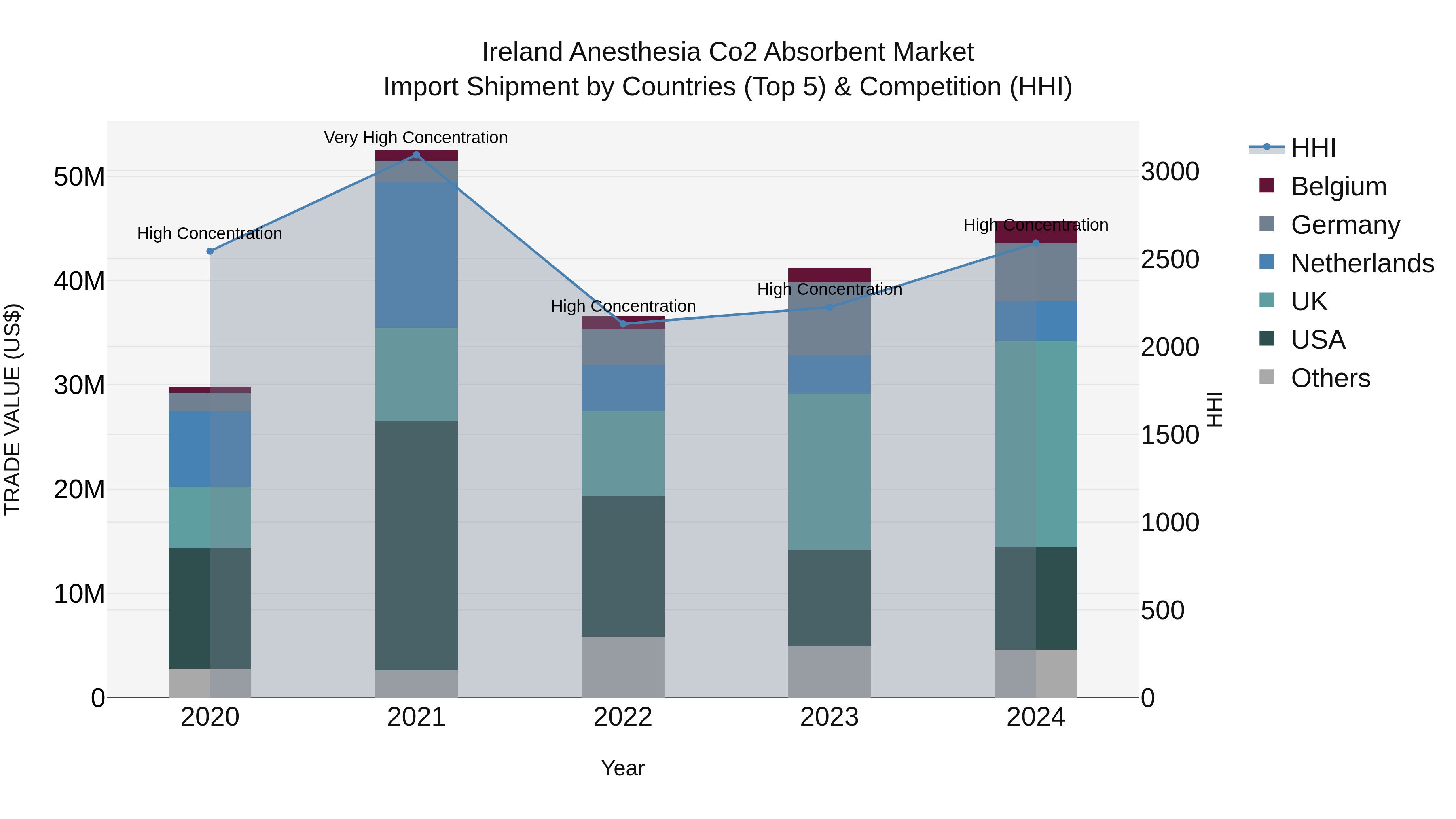 Ireland Anesthesia Co2 Absorbent Market Top 5 Importing Countries and Market Competition (HHI) Analysis