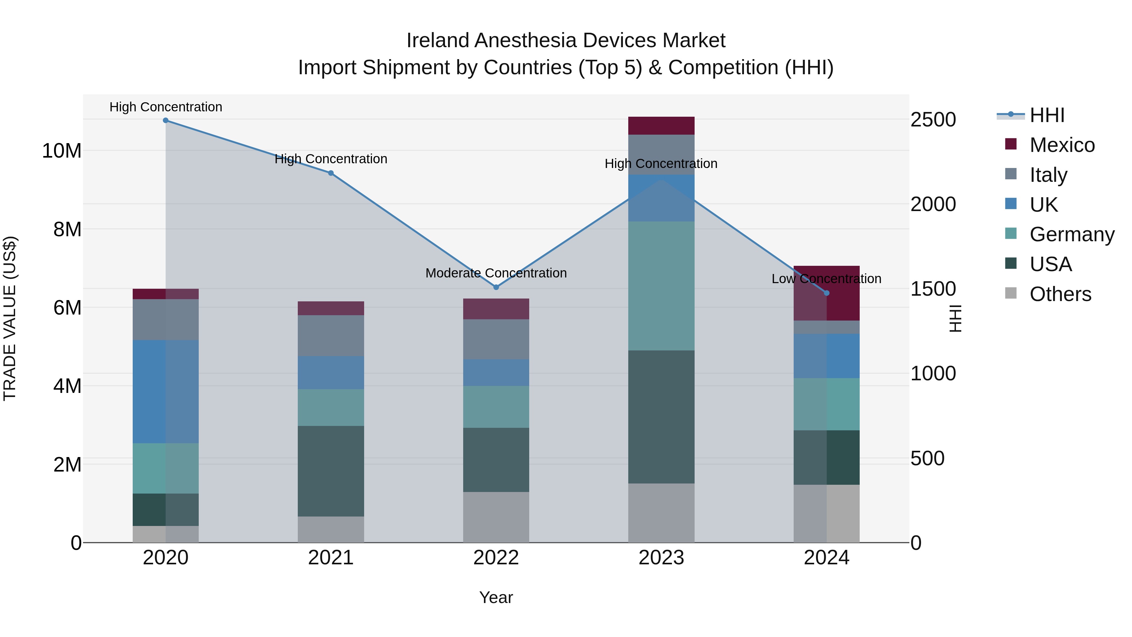 Ireland Anesthesia Devices Market Top 5 Importing Countries and Market Competition (HHI) Analysis