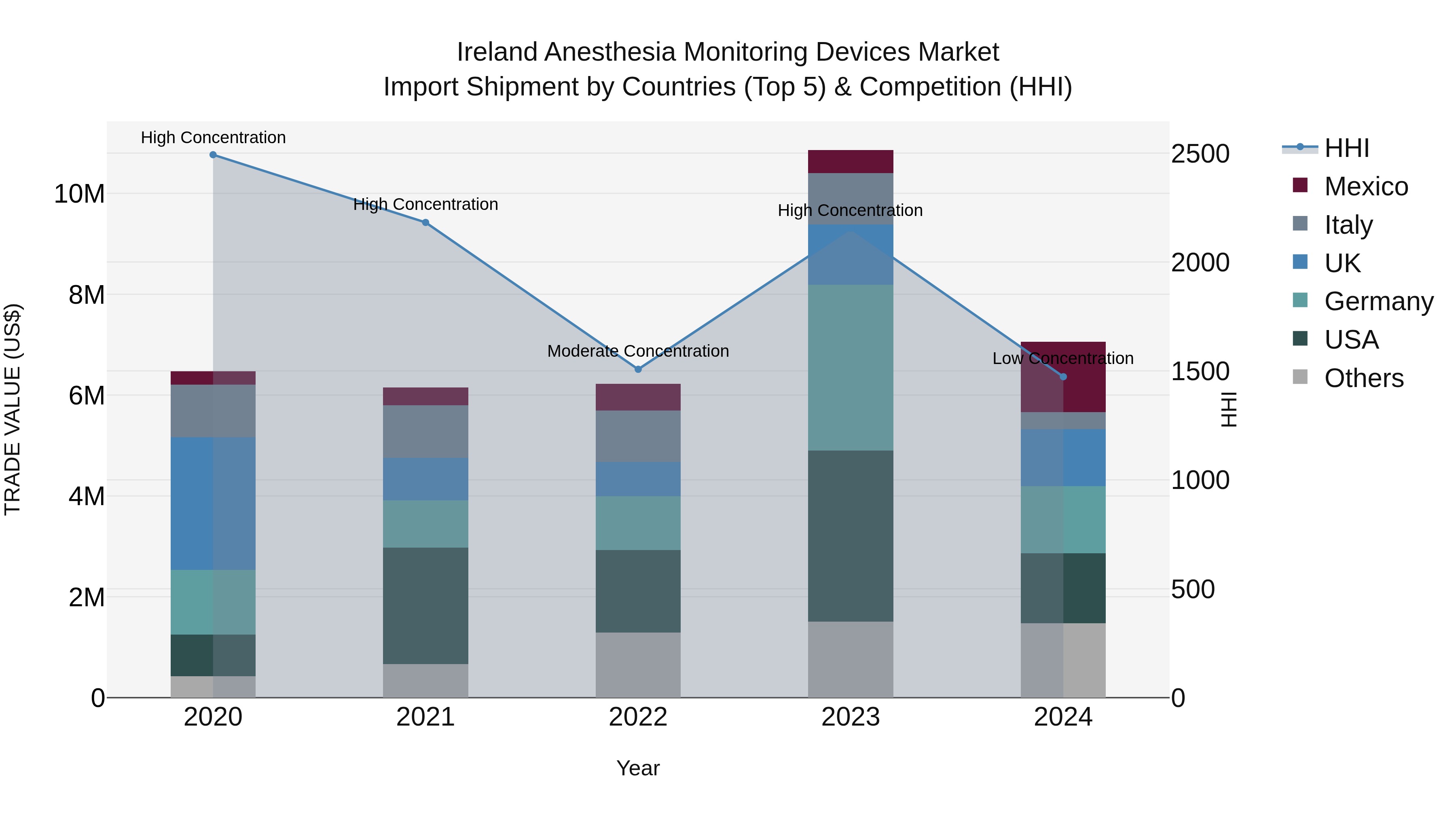 Ireland Anesthesia Monitoring Devices Market Top 5 Importing Countries and Market Competition (HHI) Analysis