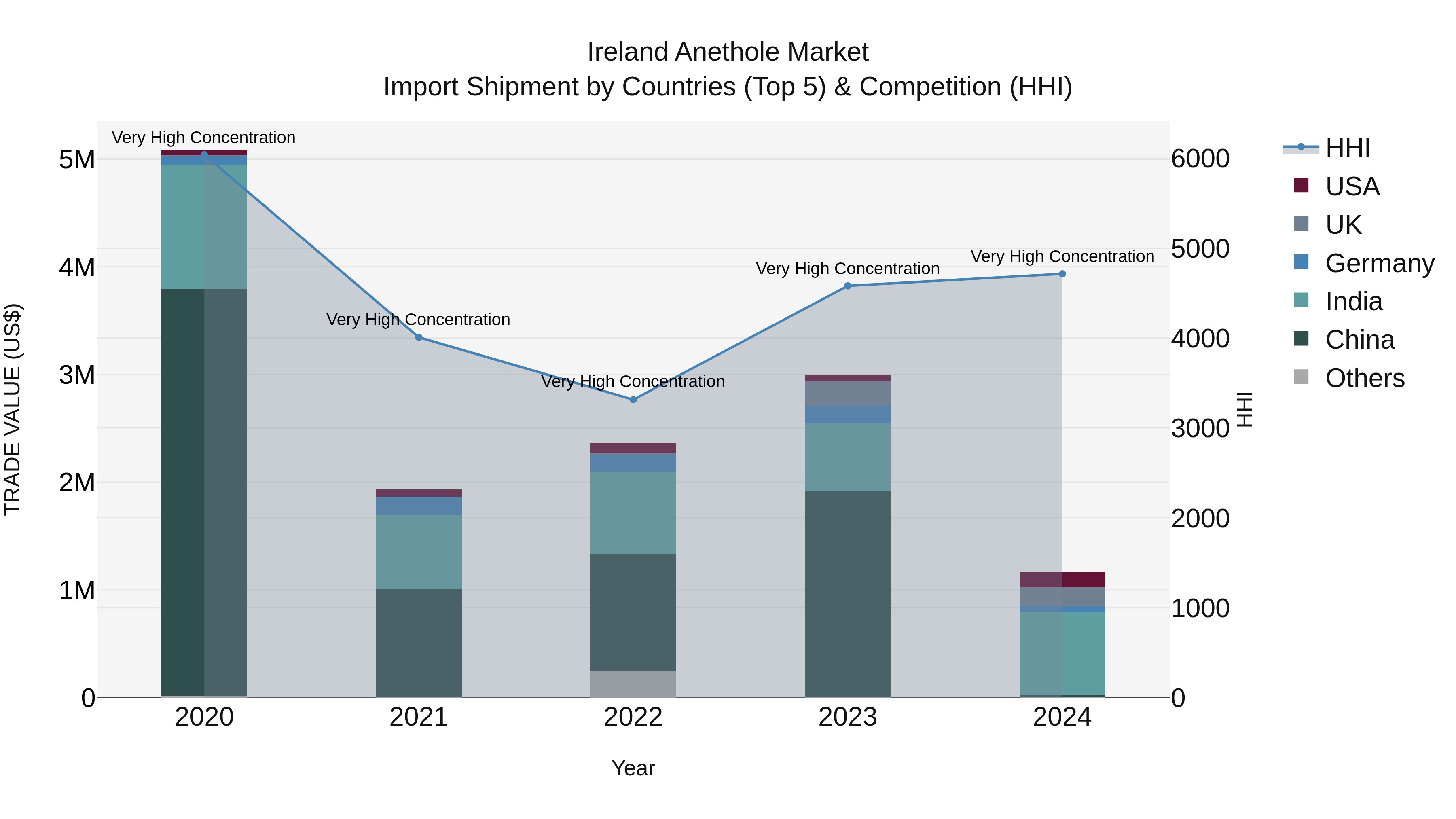 Ireland Anethole Market Top 5 Importing Countries and Market Competition (HHI) Analysis