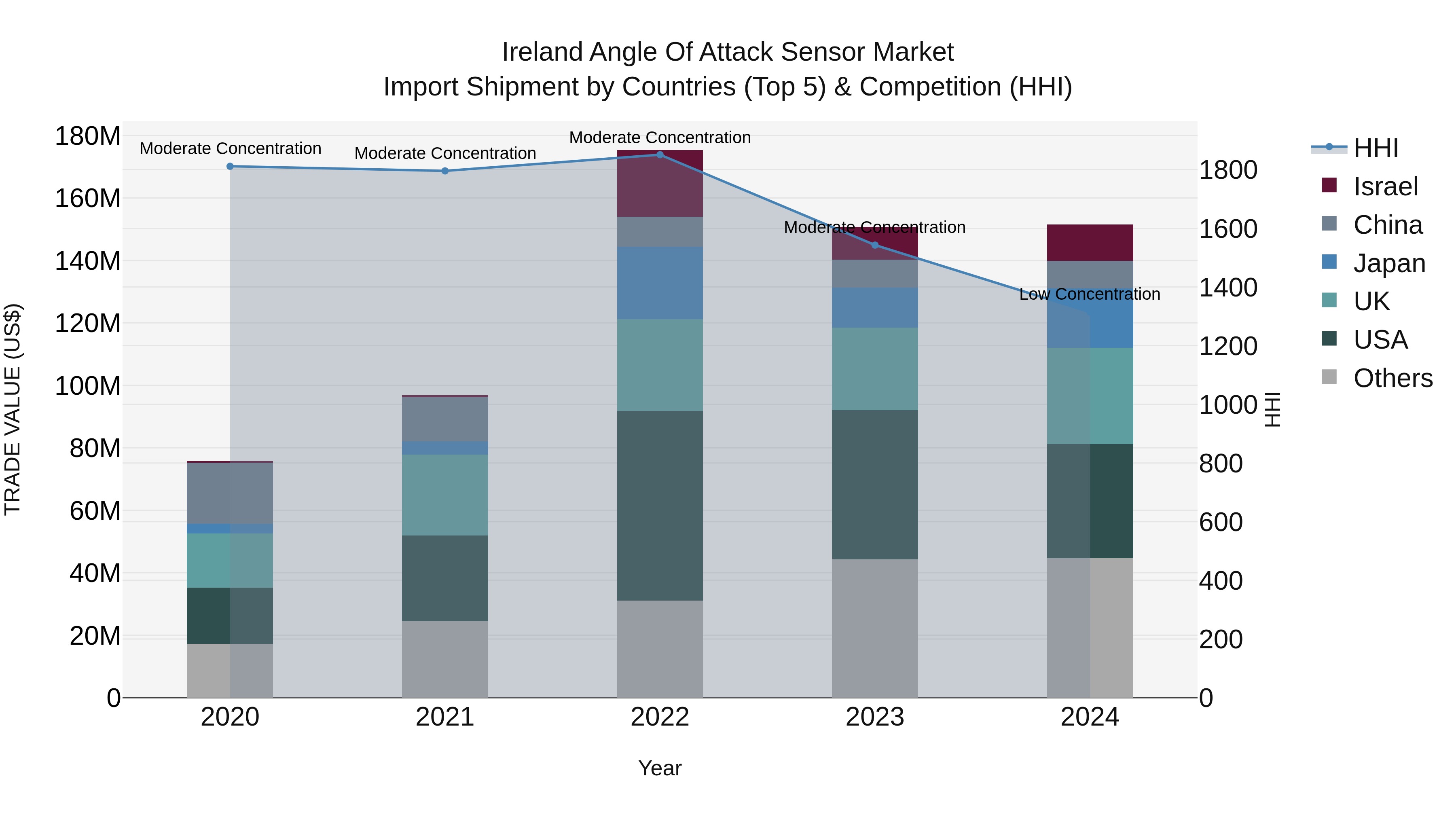 Ireland Angle of Attack Sensor Market Top 5 Importing Countries and Market Competition (HHI) Analysis