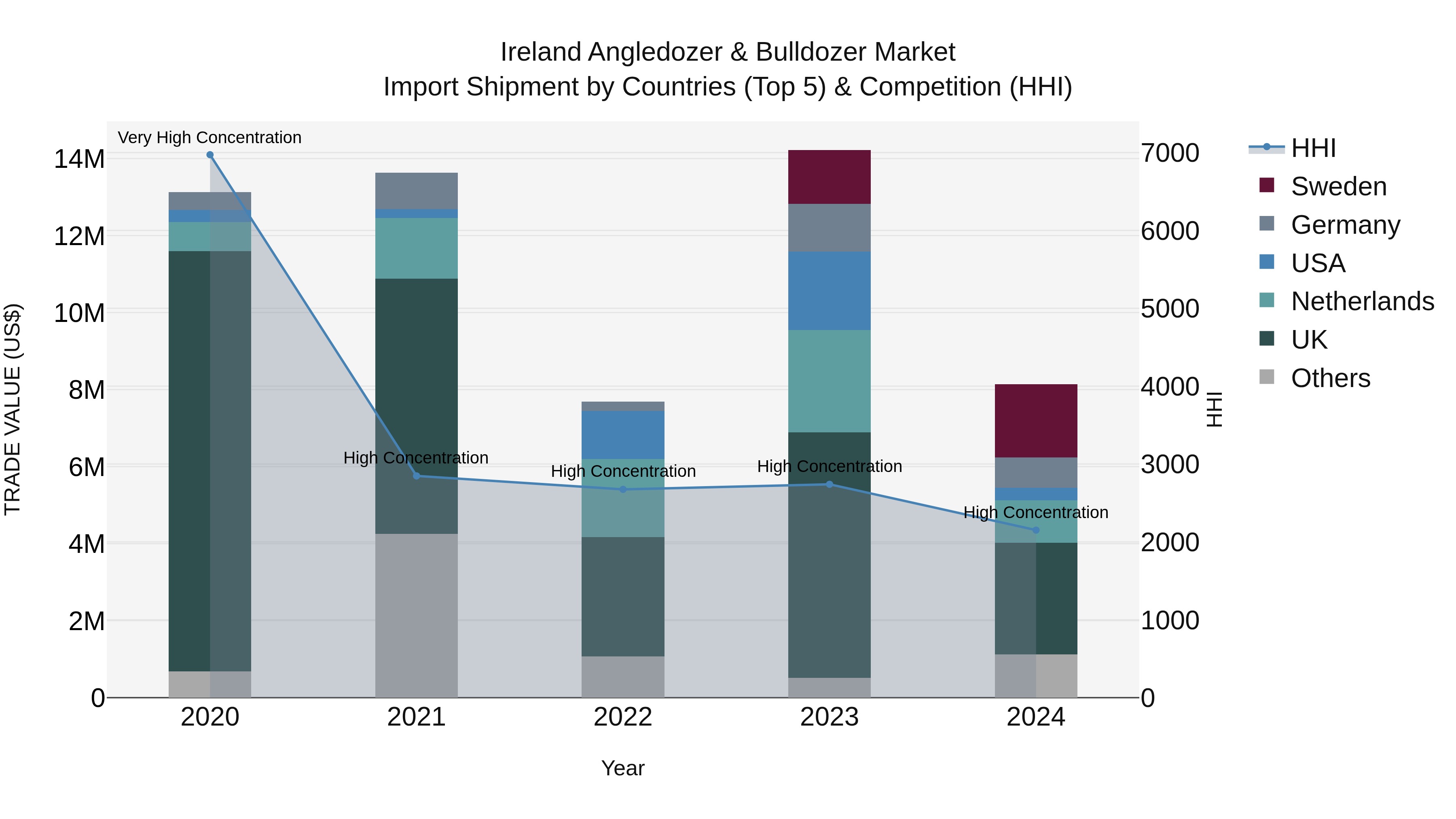 Ireland Angledozer & Bulldozer Market Top 5 Importing Countries and Market Competition (HHI) Analysis