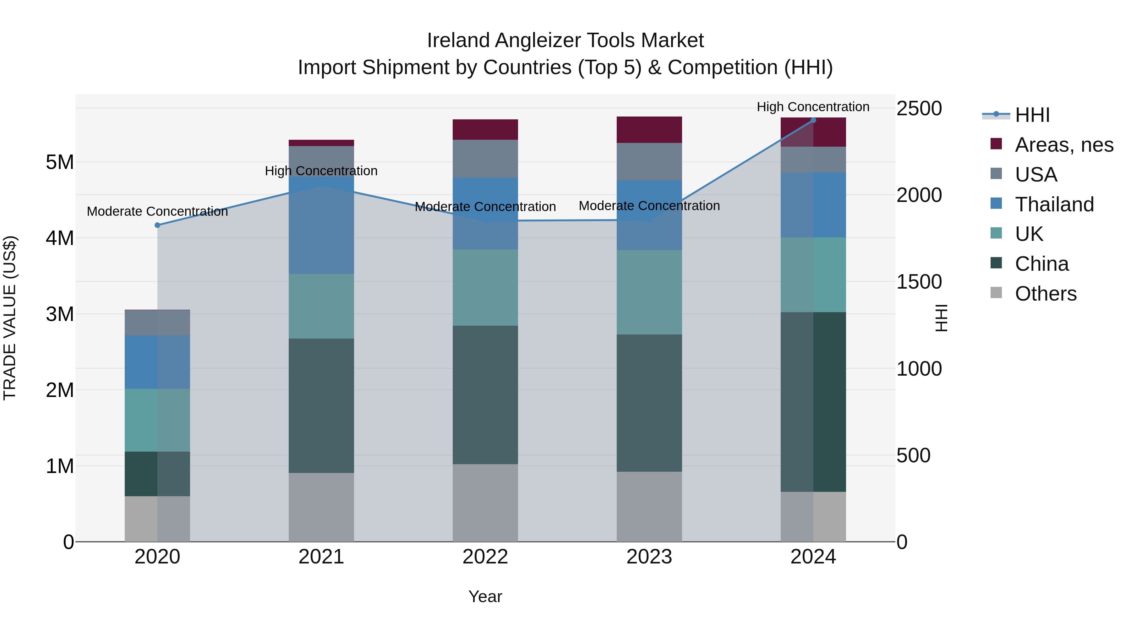 Ireland Angleizer Tools Market Top 5 Importing Countries and Market Competition (HHI) Analysis