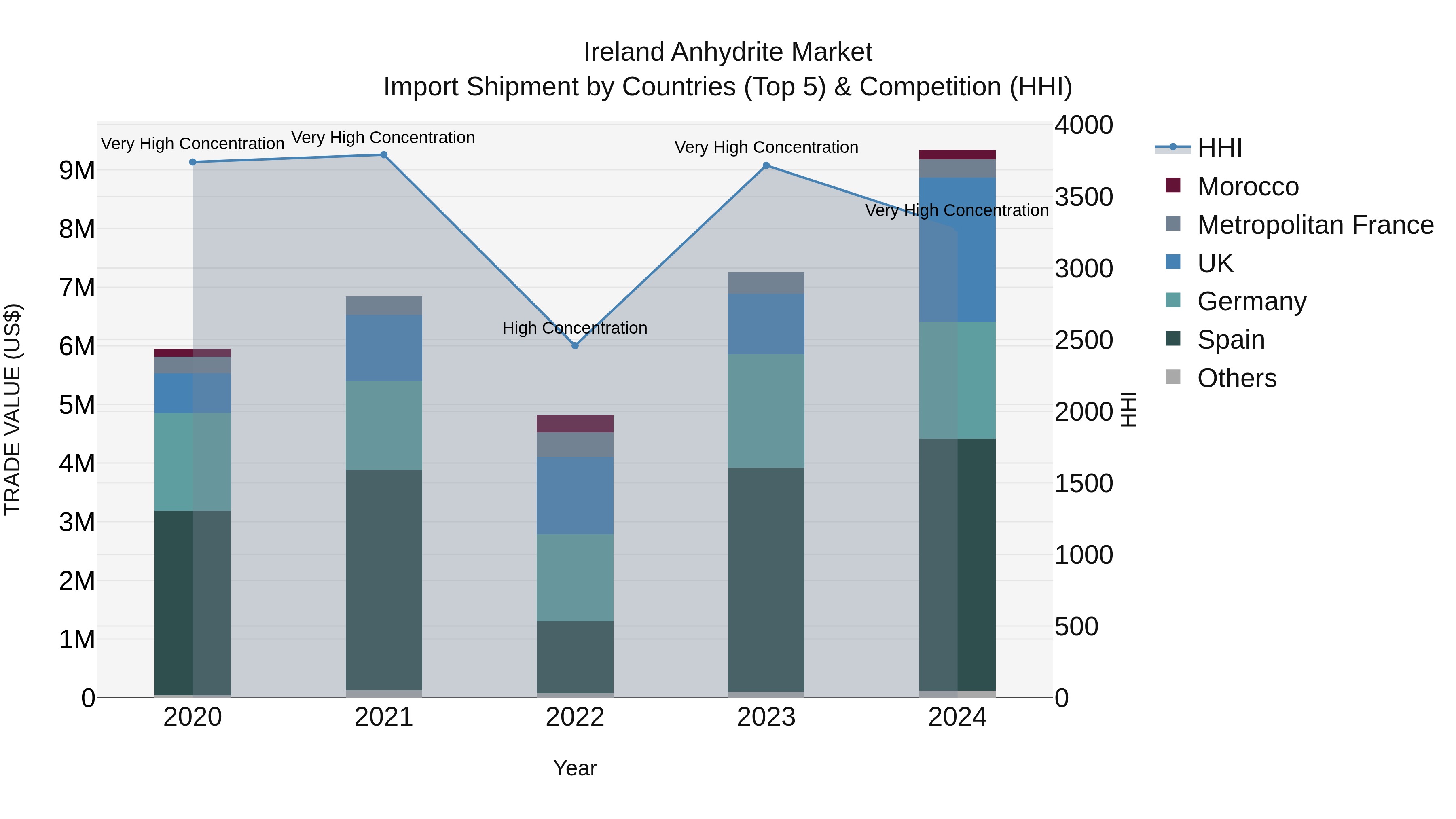 Ireland Anhydrite Market Top 5 Importing Countries and Market Competition (HHI) Analysis