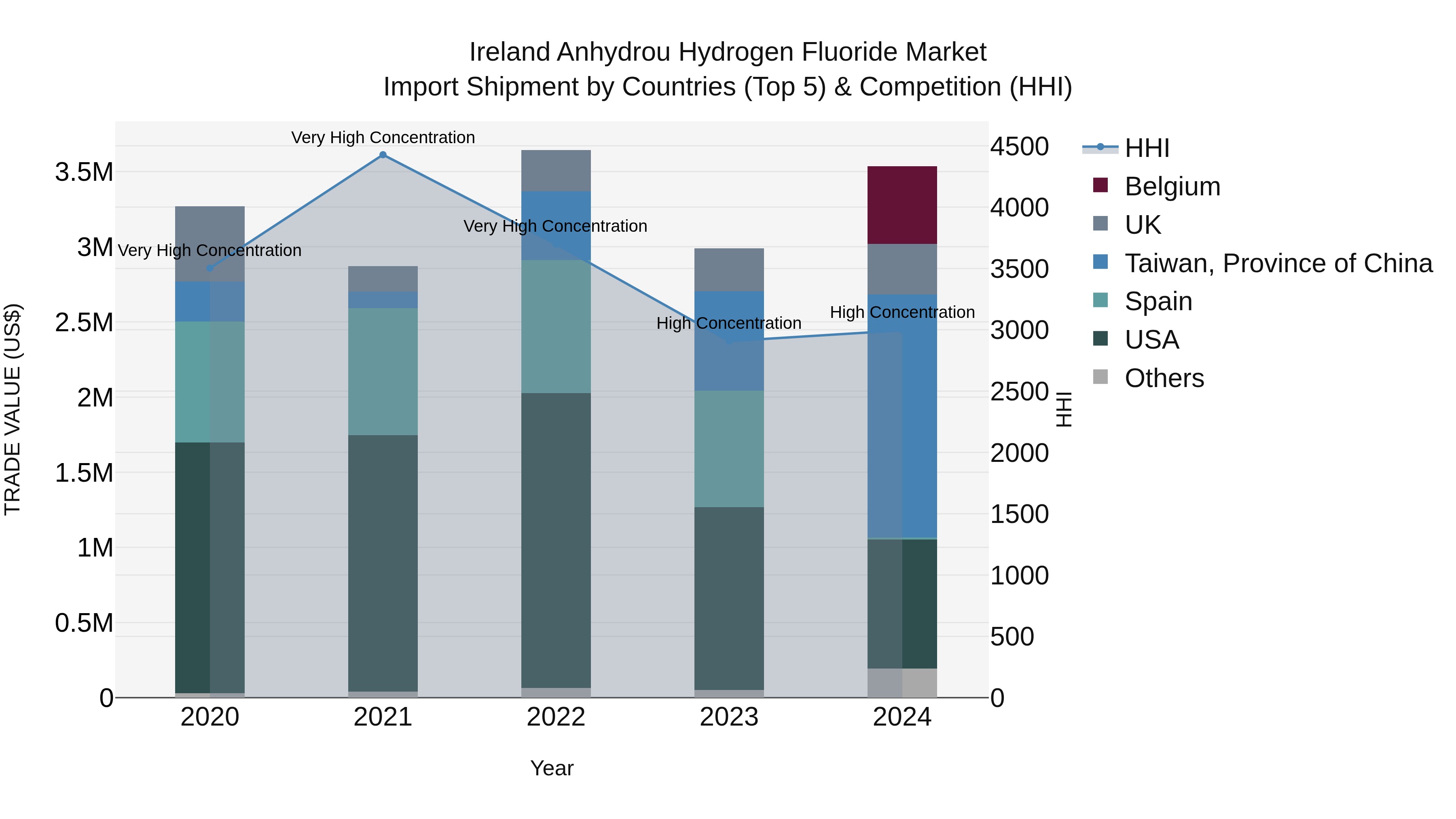 Ireland Anhydrou Hydrogen Fluoride Market Top 5 Importing Countries and Market Competition (HHI) Analysis