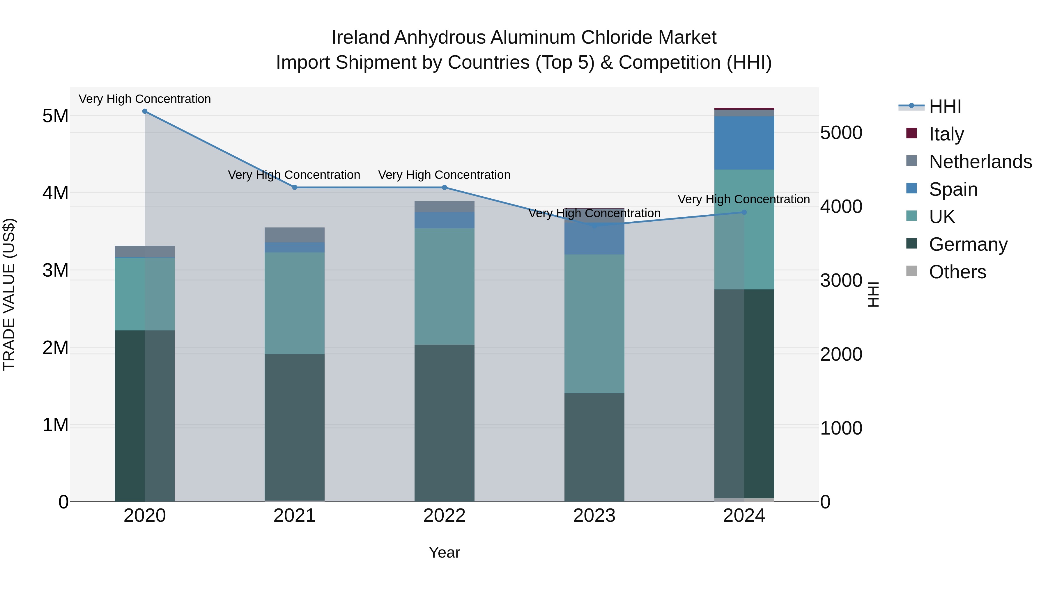 Ireland Anhydrous Aluminum Chloride Market Top 5 Importing Countries and Market Competition (HHI) Analysis