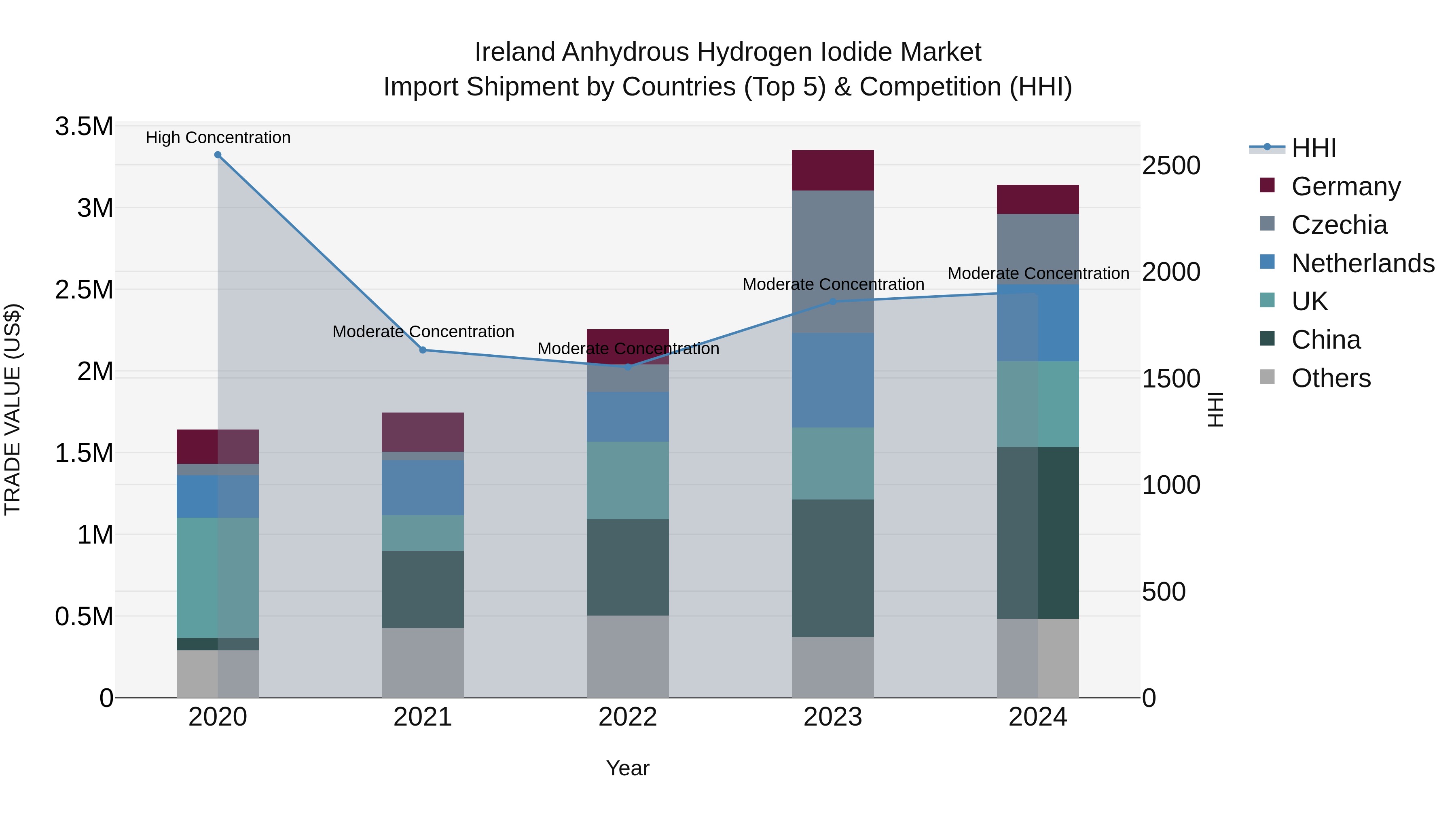 Ireland Anhydrous Hydrogen Iodide Market Top 5 Importing Countries and Market Competition (HHI) Analysis