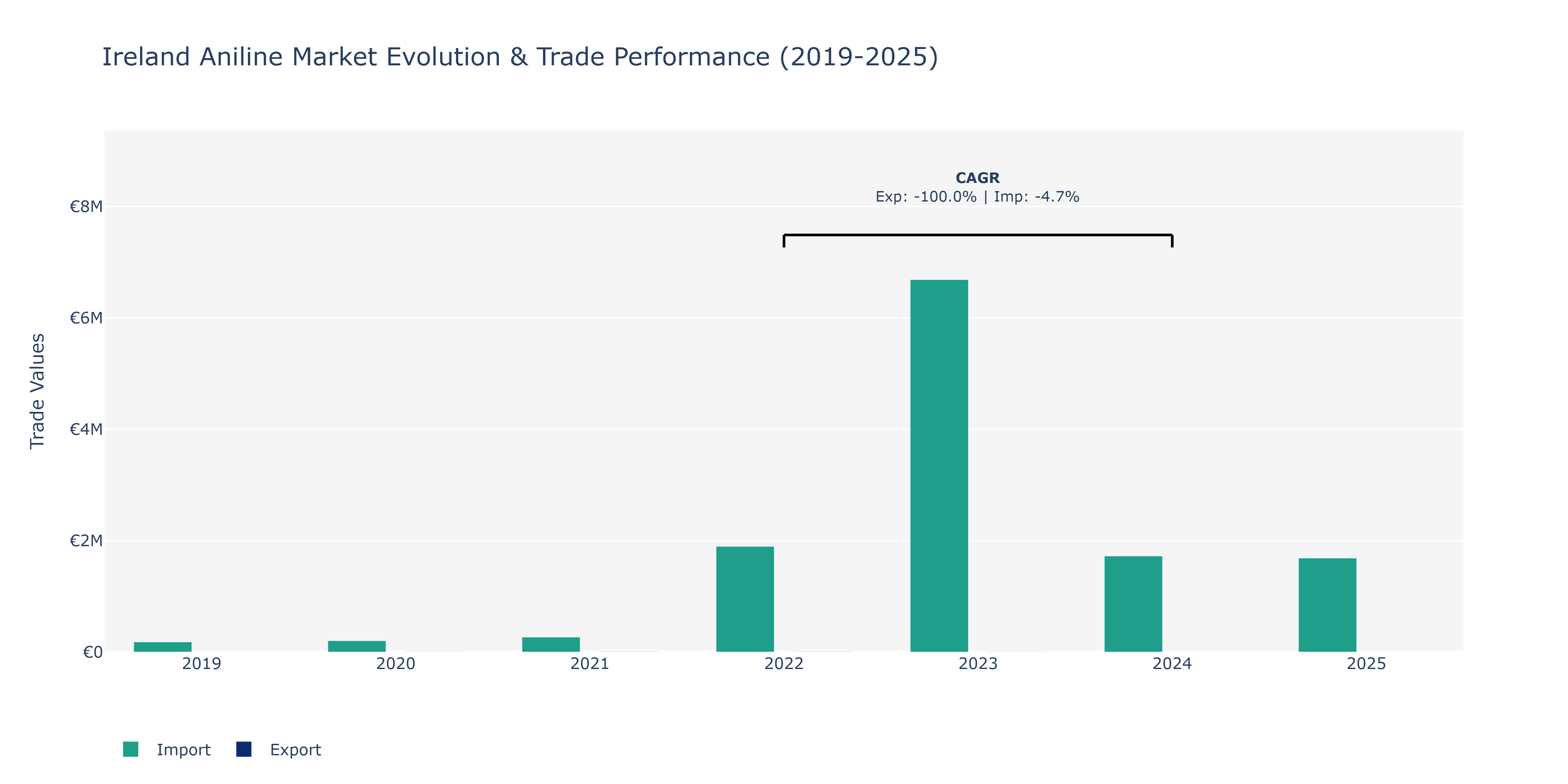 Ireland Aniline Market: Production & Trade Performance (2019-2025)
