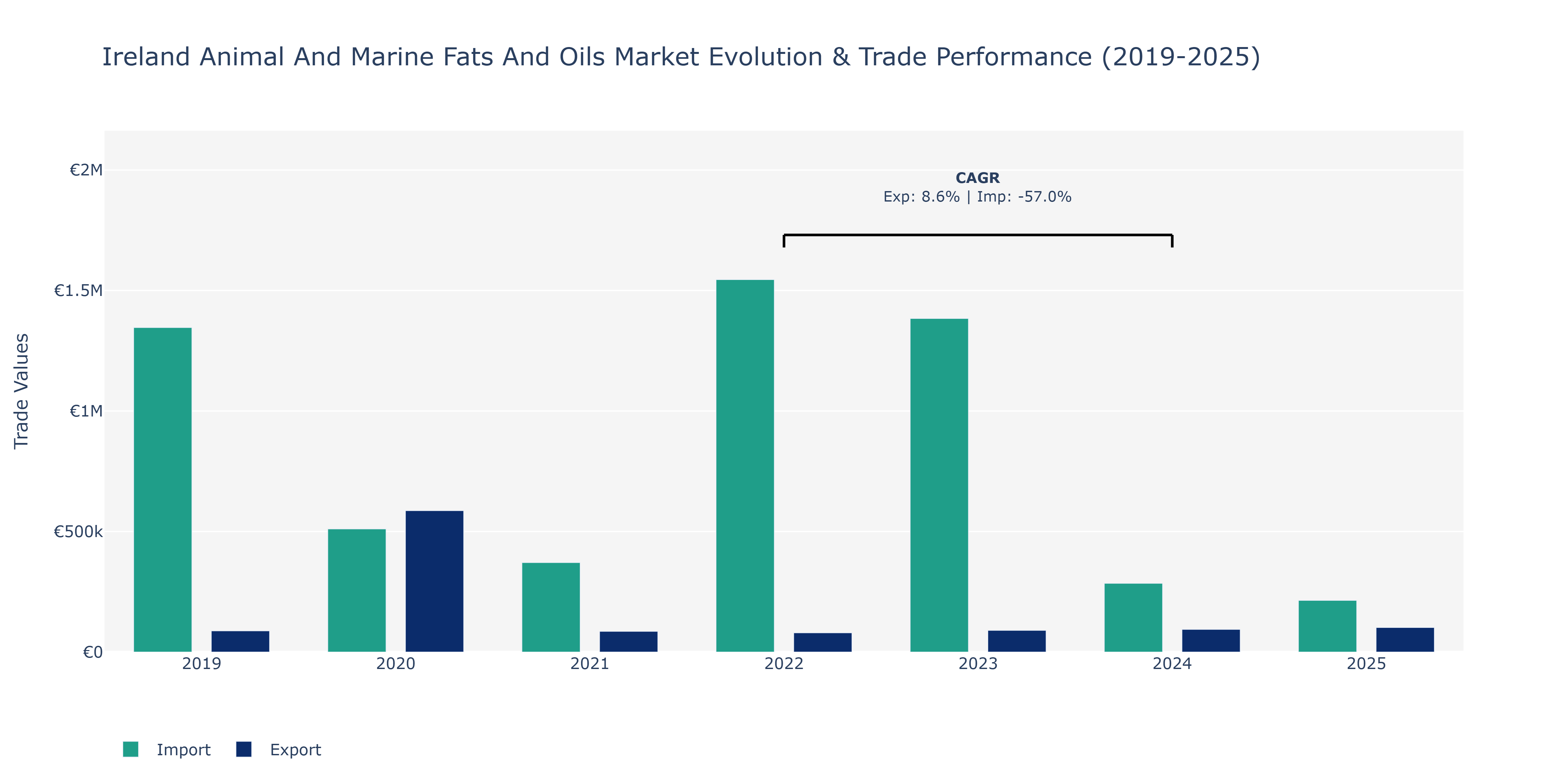 Ireland Animal And Marine Fats And Oils Market: Production & Trade Performance (2019-2025)