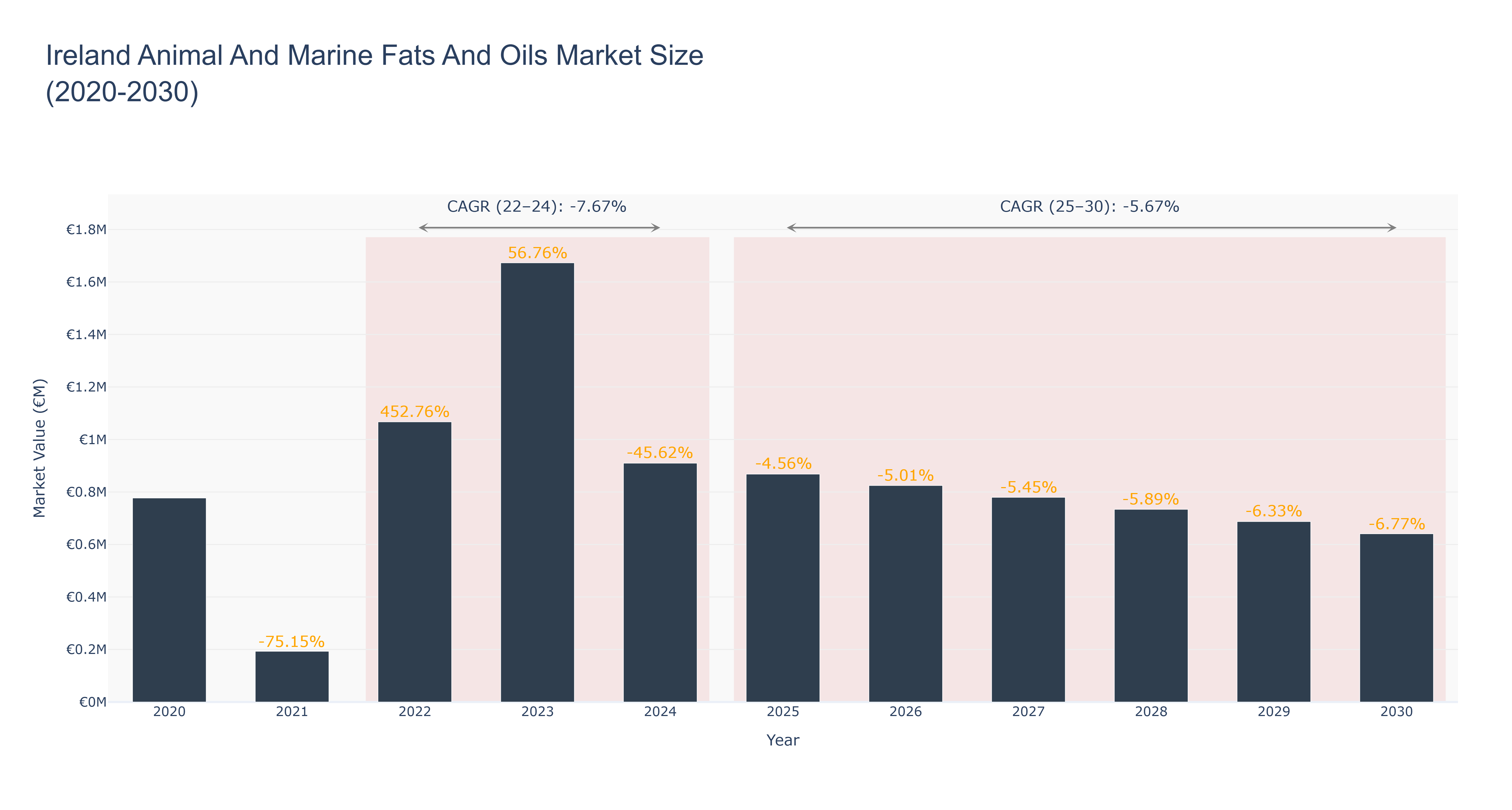 Ireland Animal And Marine Fats And Oils Market Size (2020-2030)