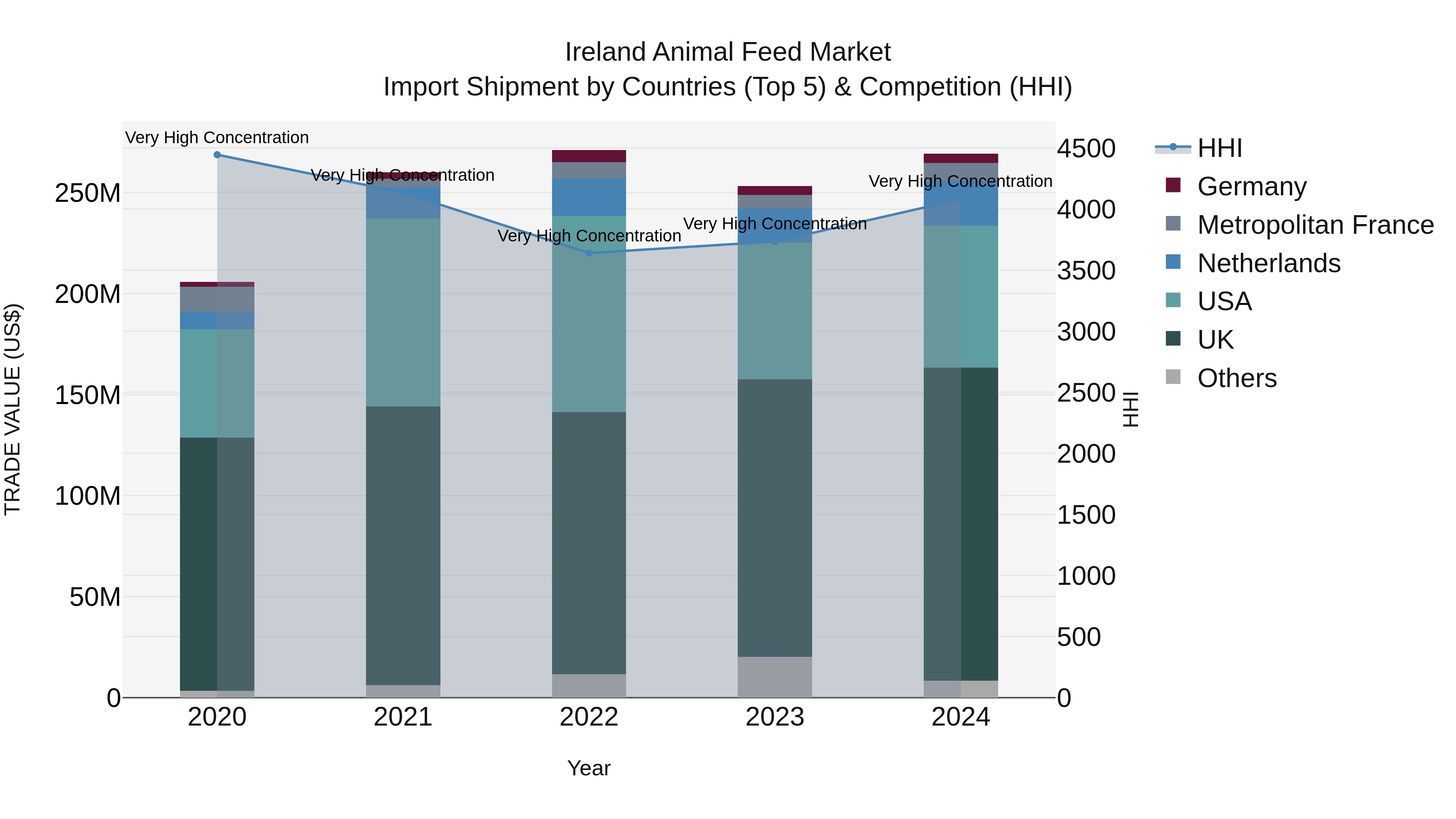 Ireland Animal Feed Market Top 5 Importing Countries and Market Competition (HHI) Analysis