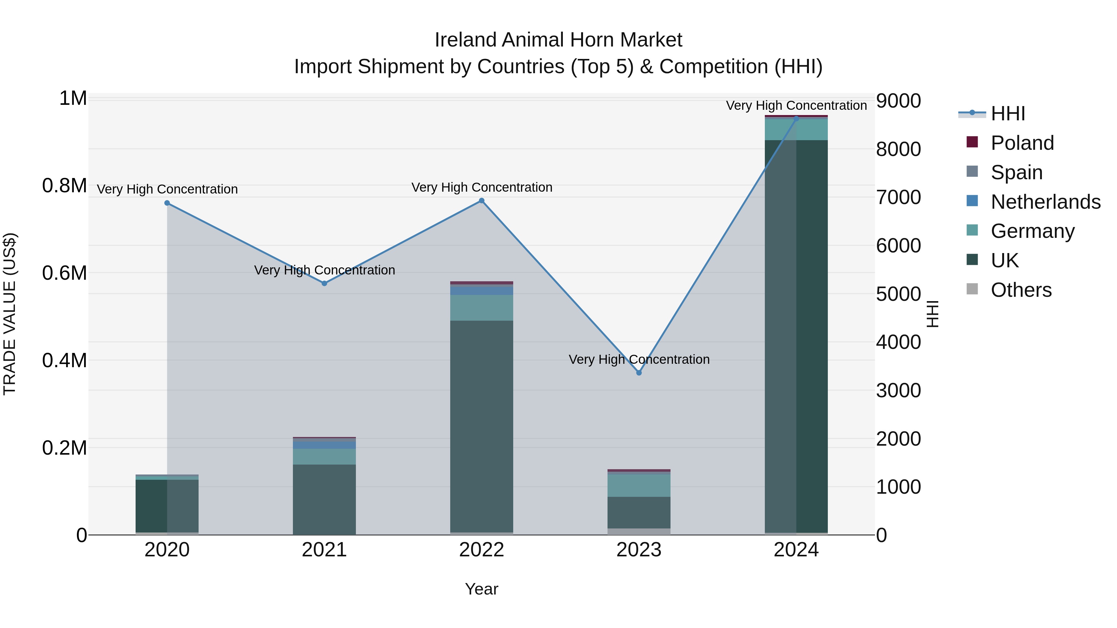 Ireland Animal Horn Market Top 5 Importing Countries and Market Competition (HHI) Analysis