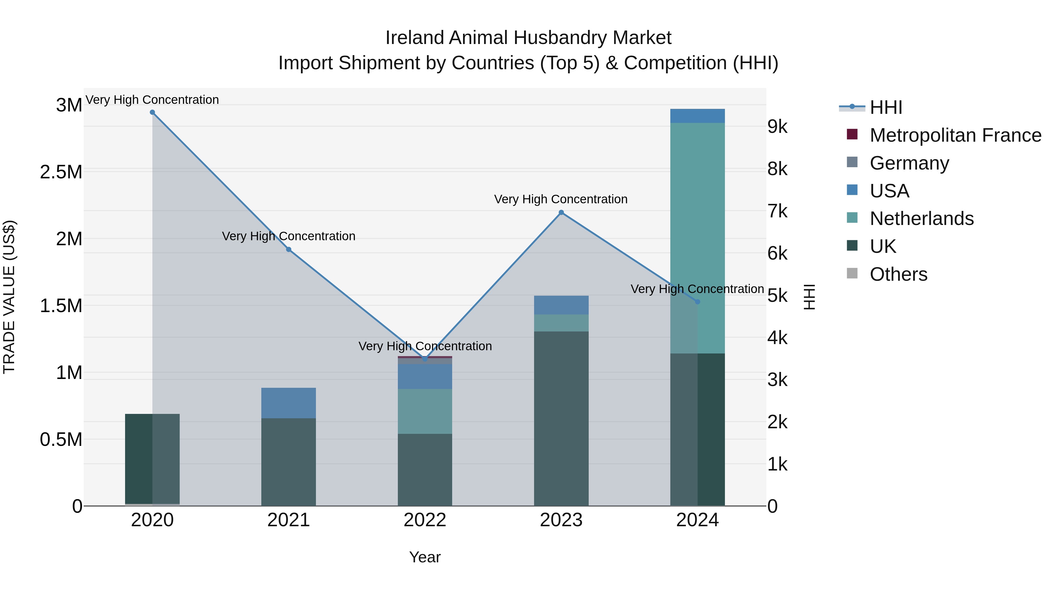 Ireland Animal Husbandry Market Top 5 Importing Countries and Market Competition (HHI) Analysis