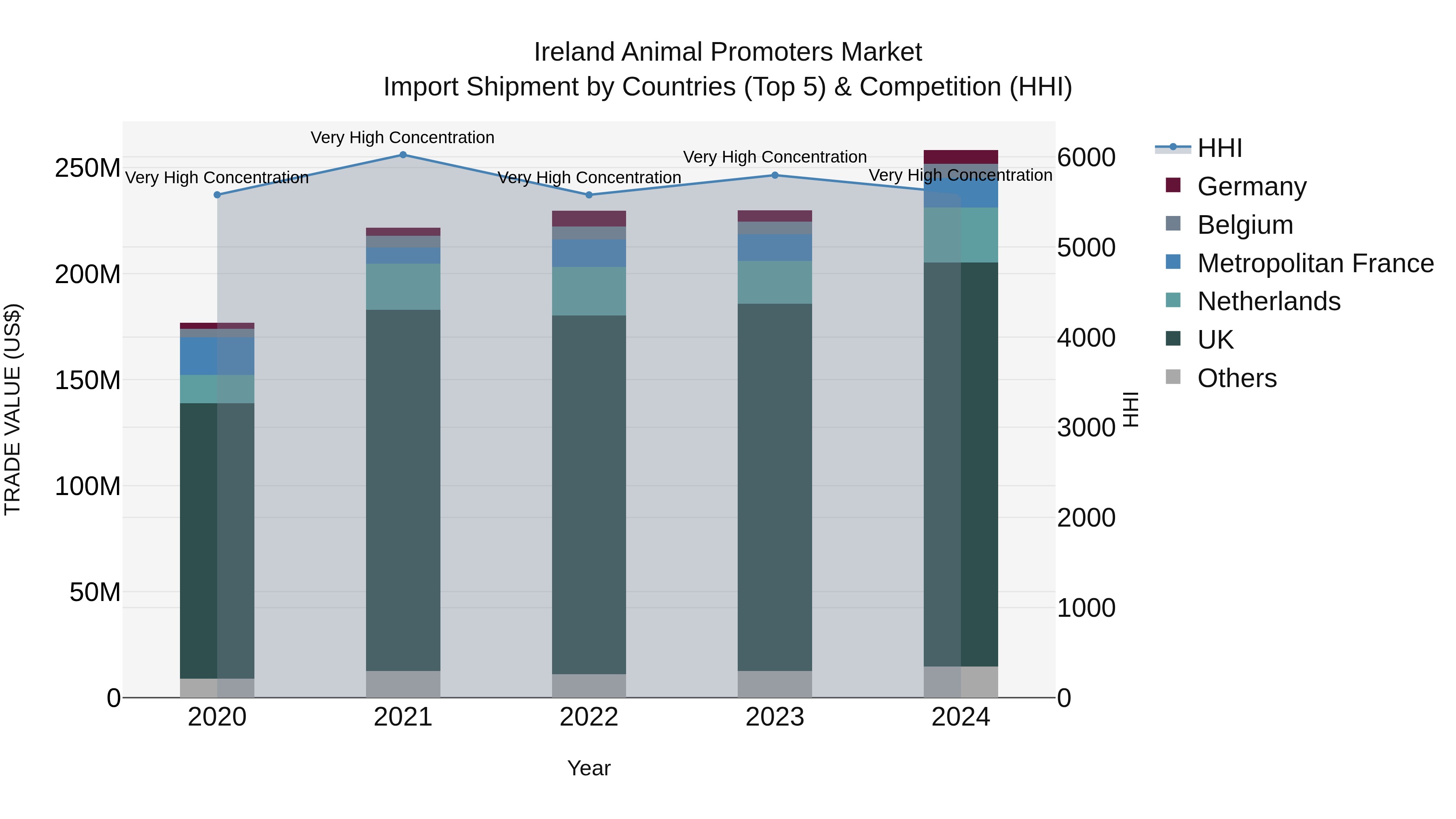 Ireland Animal Promoters Market Top 5 Importing Countries and Market Competition (HHI) Analysis
