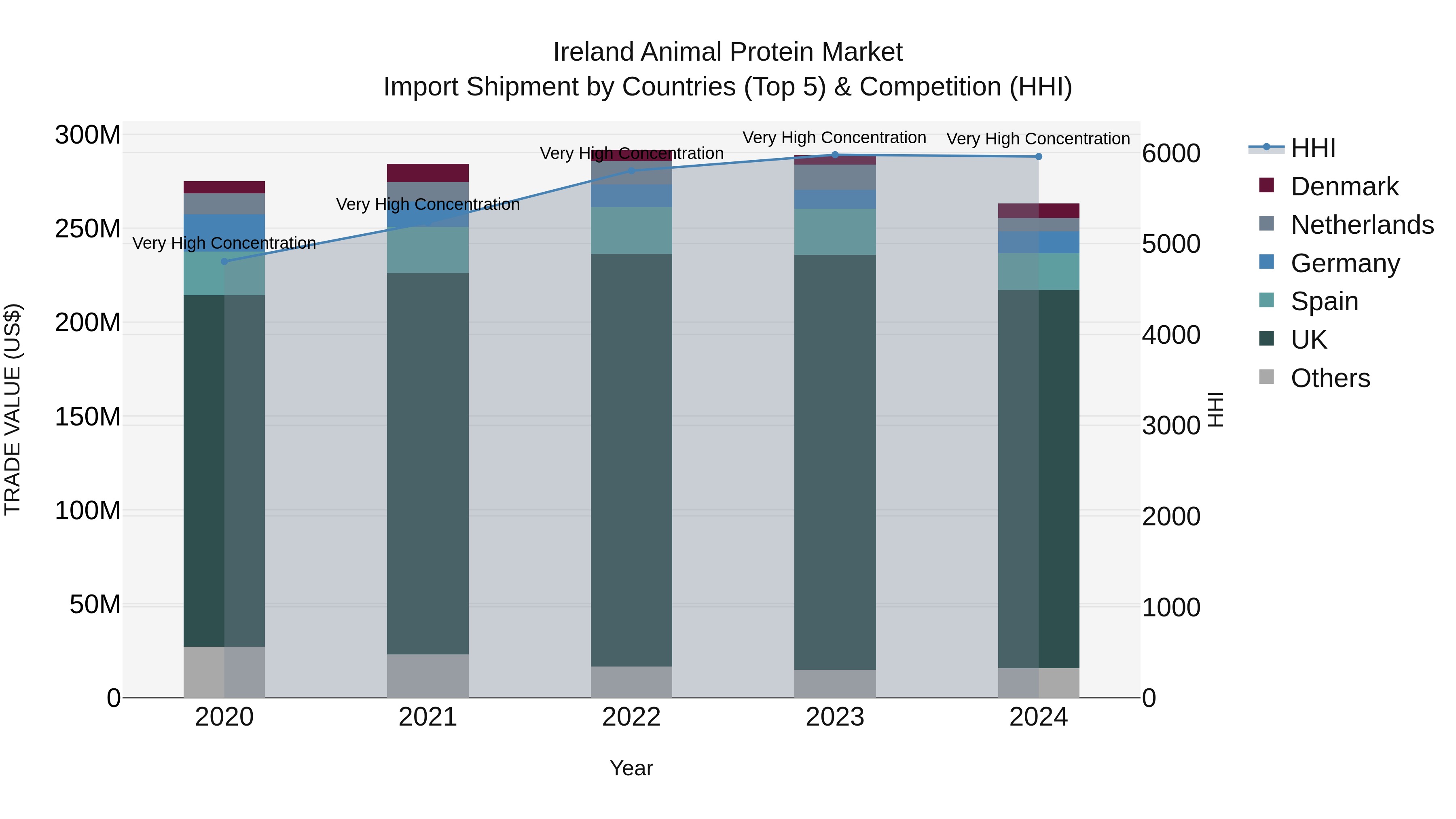Ireland Animal Protein Market Top 5 Importing Countries and Market Competition (HHI) Analysis