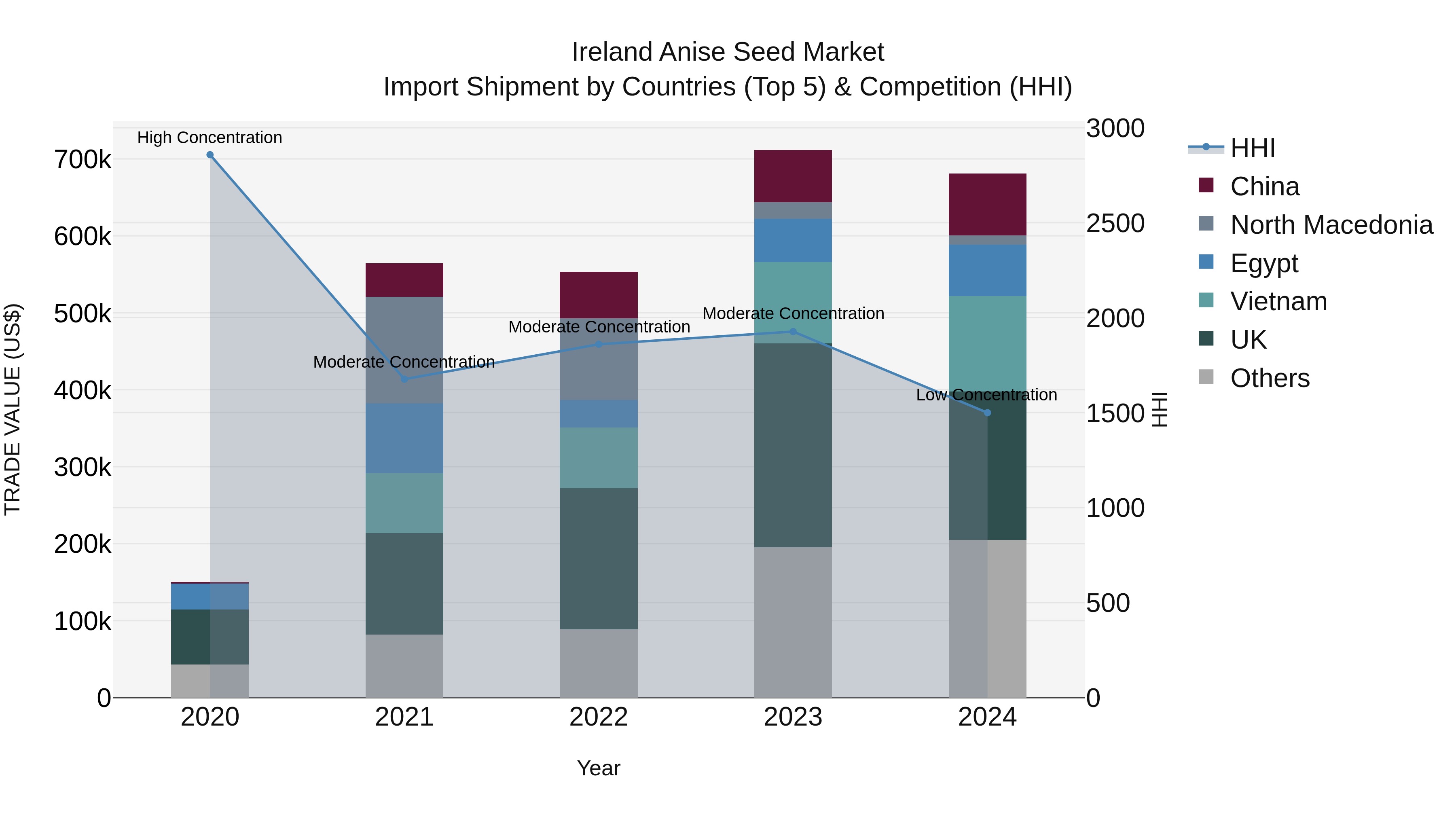 Ireland Anise Seed Market Top 5 Importing Countries and Market Competition (HHI) Analysis