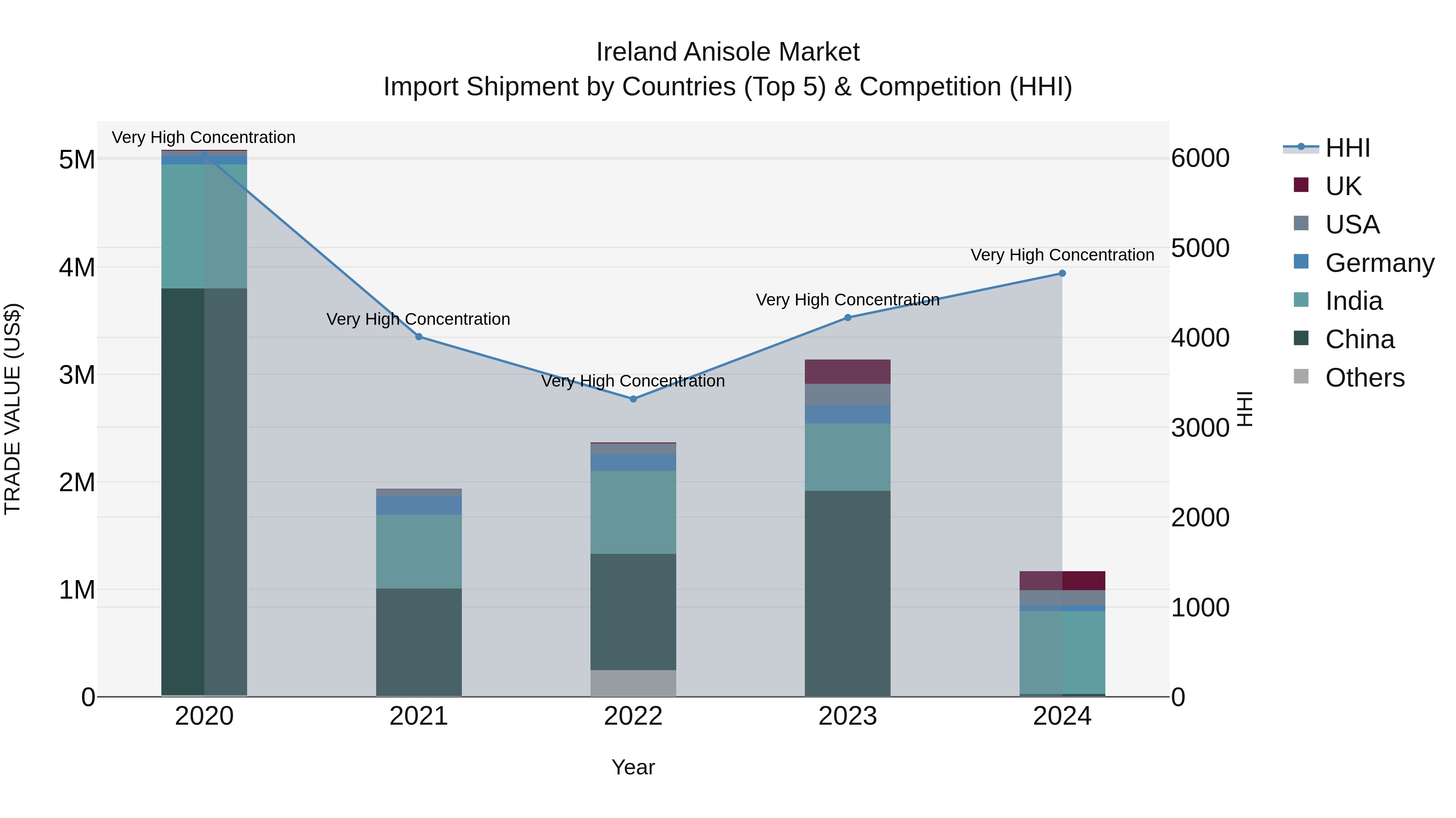 Ireland Anisole Market Top 5 Importing Countries and Market Competition (HHI) Analysis