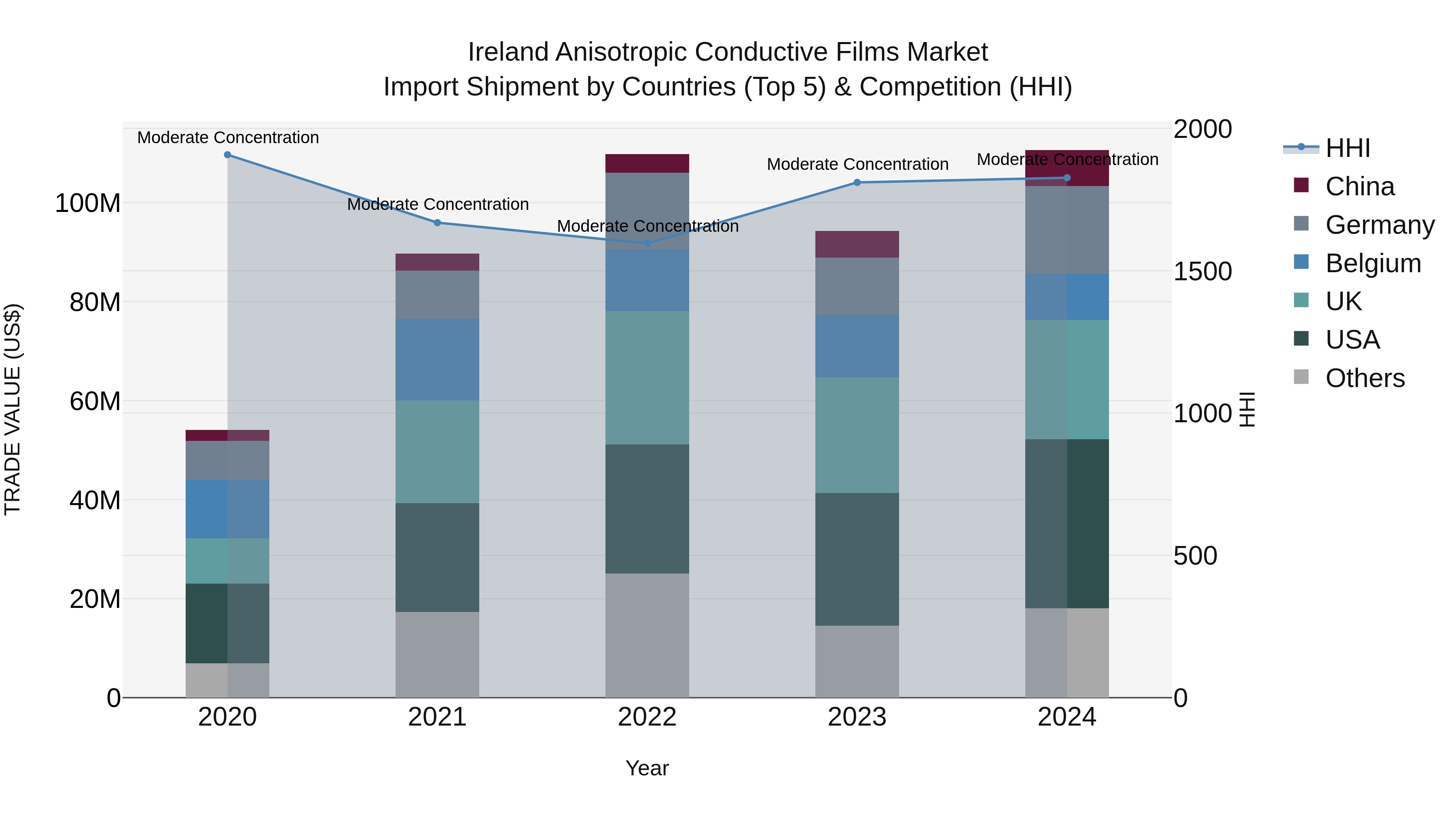 Ireland Anisotropic Conductive Films Market Top 5 Importing Countries and Market Competition (HHI) Analysis