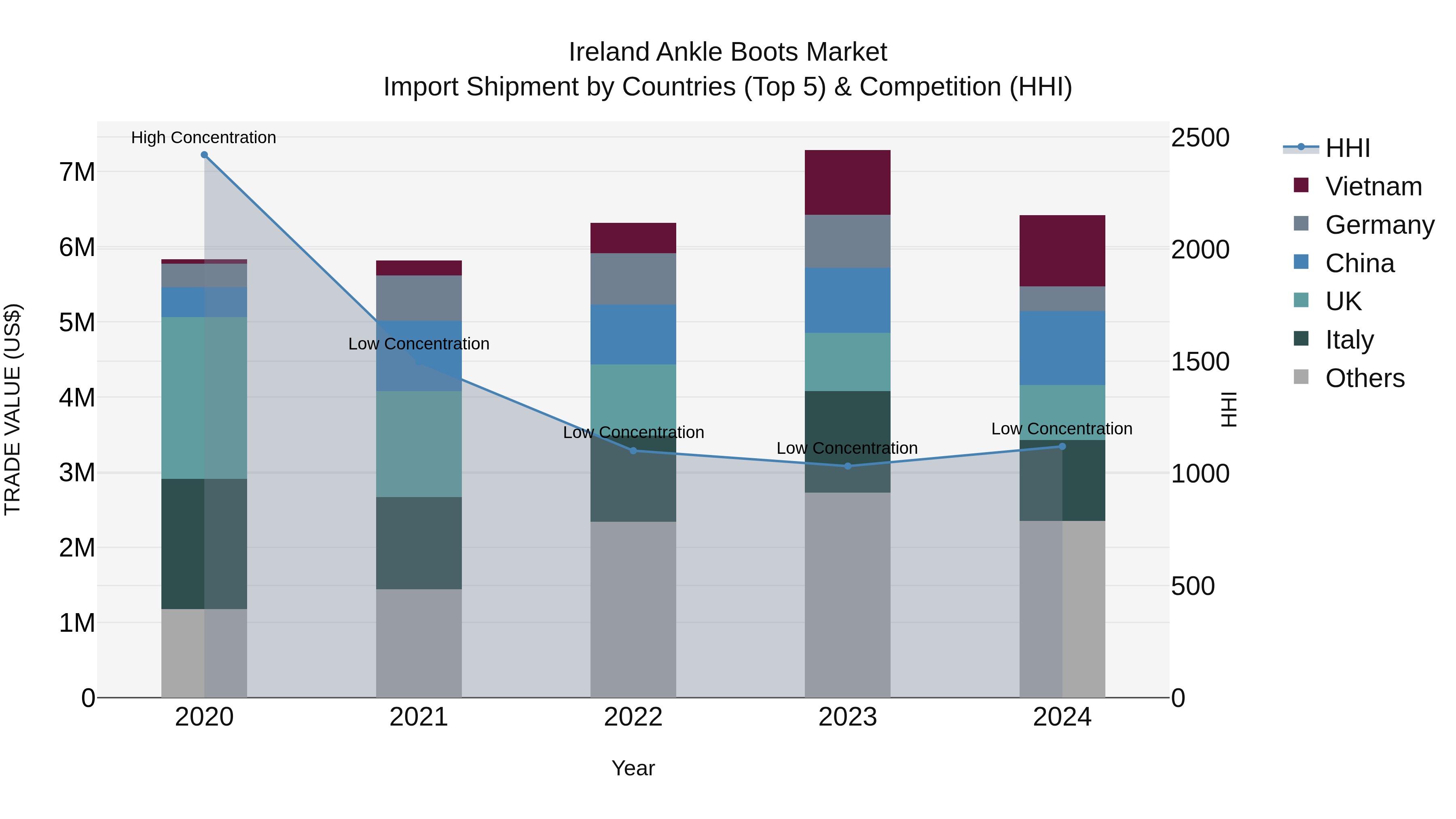 Ireland Ankle Boots Market Top 5 Importing Countries and Market Competition (HHI) Analysis