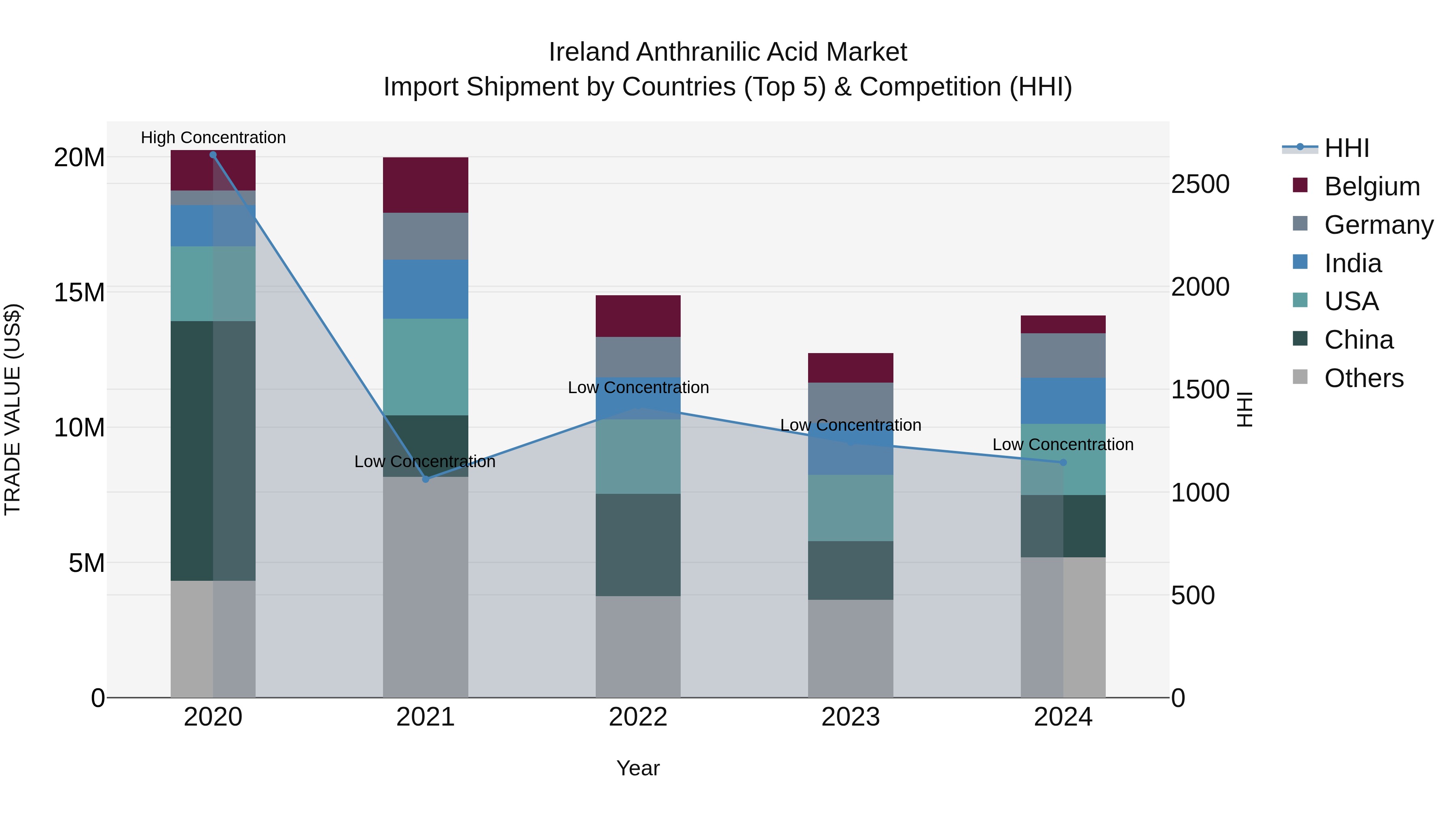 Ireland Anthranilic Acid Market Top 5 Importing Countries and Market Competition (HHI) Analysis