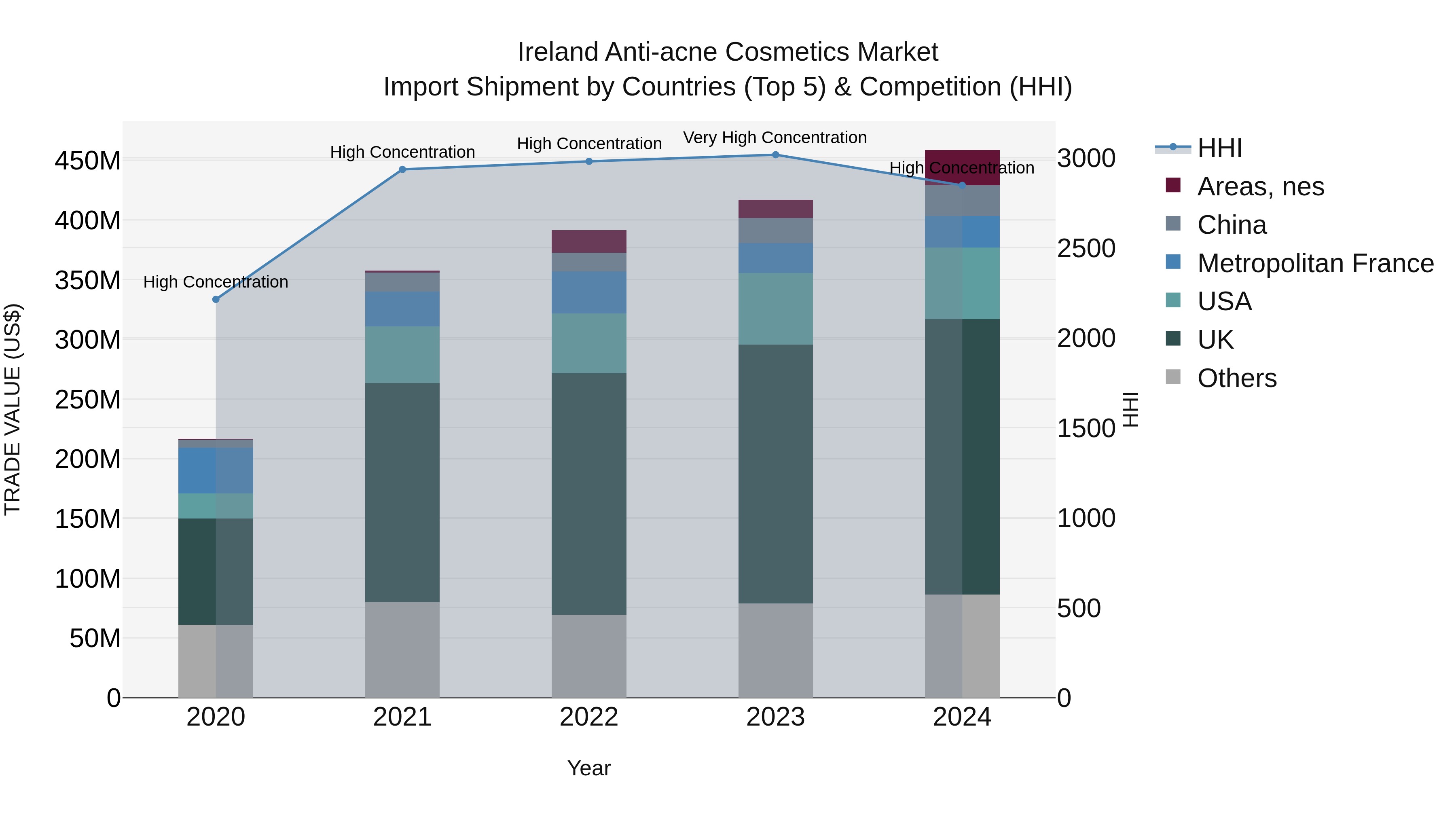 Ireland Anti-acne Cosmetics Market Top 5 Importing Countries and Market Competition (HHI) Analysis