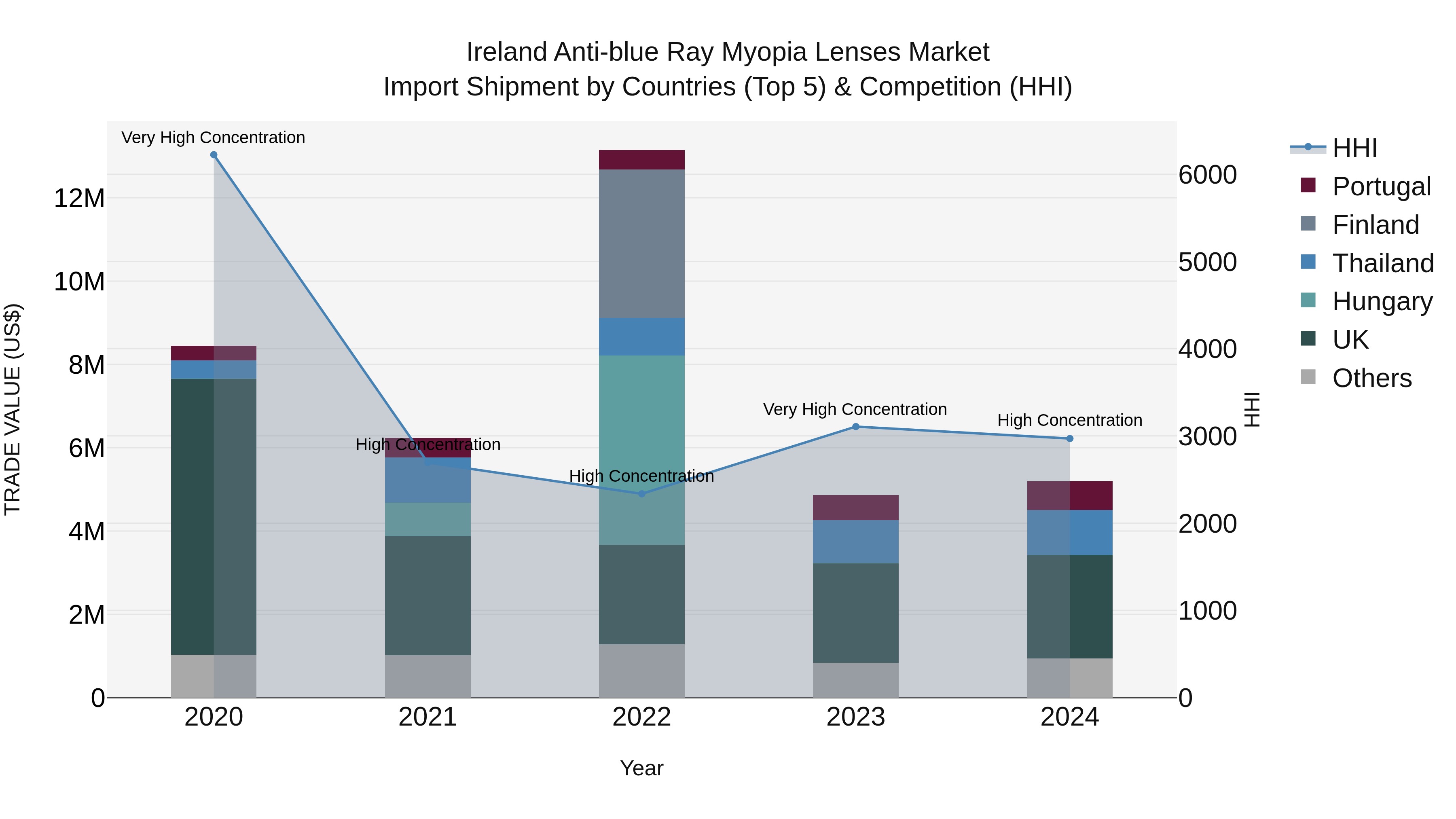 Ireland Anti-blue Ray Myopia Lenses Market Top 5 Importing Countries and Market Competition (HHI) Analysis
